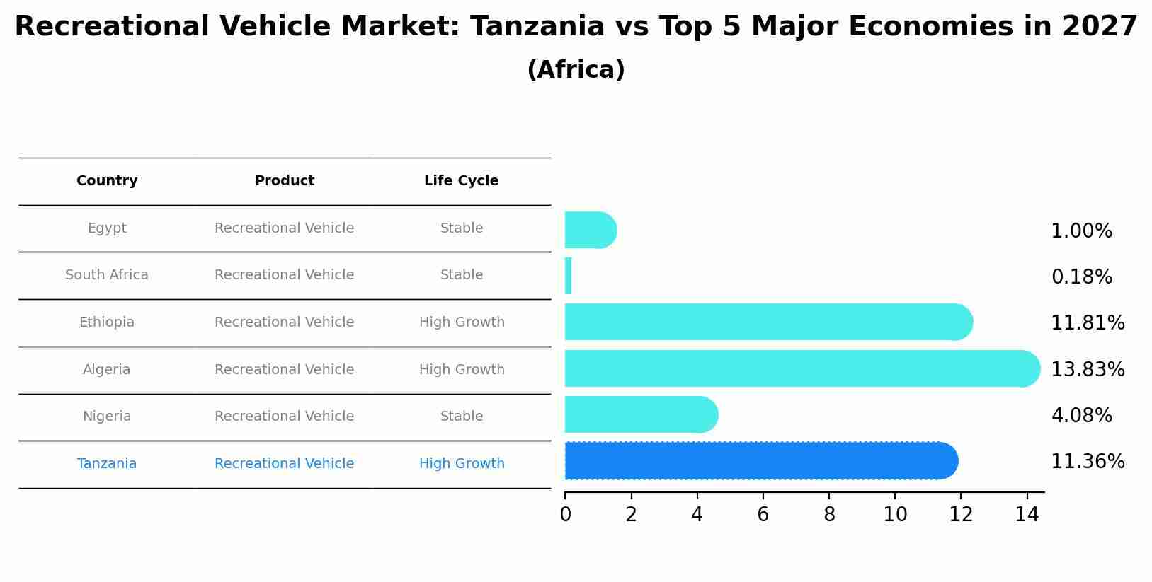 Recreational Vehicle Market: Tanzania vs Top 5 Major Economies in 2027 (Africa)