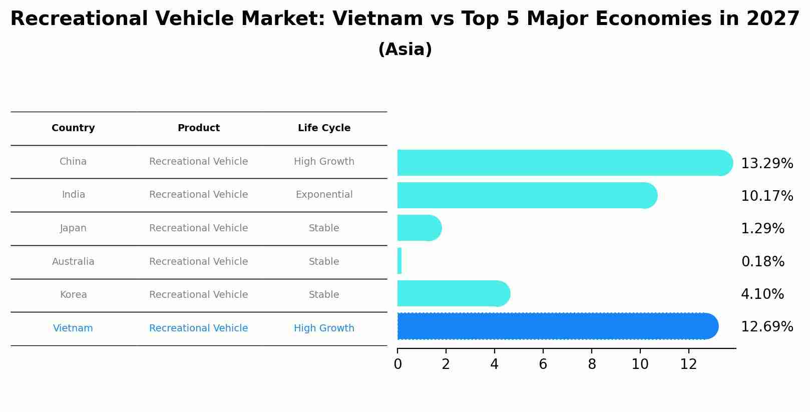Recreational Vehicle Market: Vietnam vs Top 5 Major Economies in 2027 (Asia)