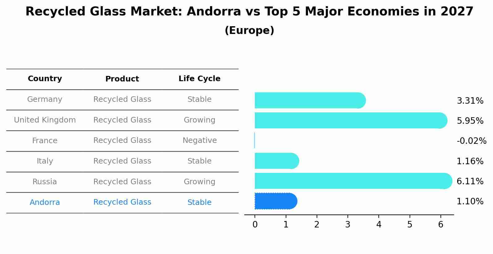 Recycled Glass Market: Andorra vs Top 5 Major Economies in 2027 (Europe)