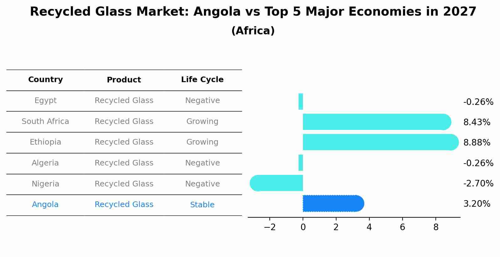 Recycled Glass Market: Angola vs Top 5 Major Economies in 2027 (Africa)