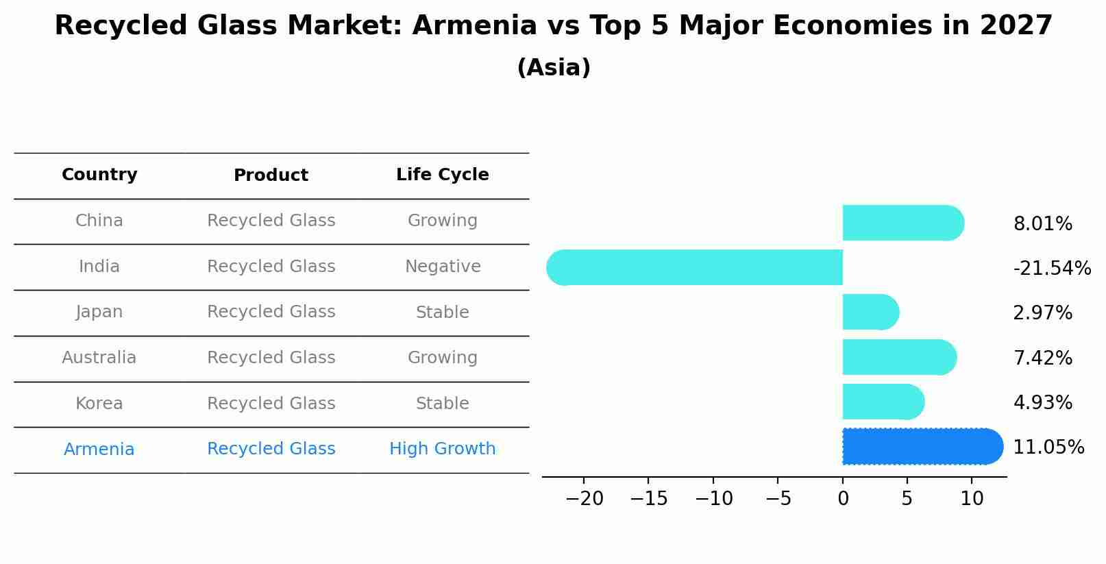 Recycled Glass Market: Armenia vs Top 5 Major Economies in 2027 (Asia)