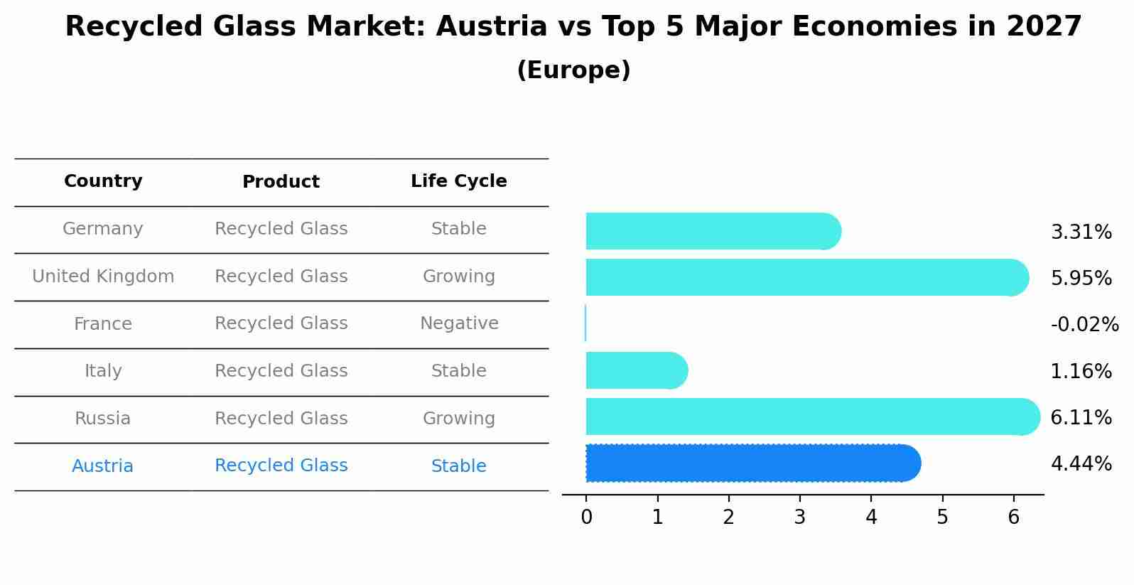 Recycled Glass Market: Austria vs Top 5 Major Economies in 2027 (Europe)