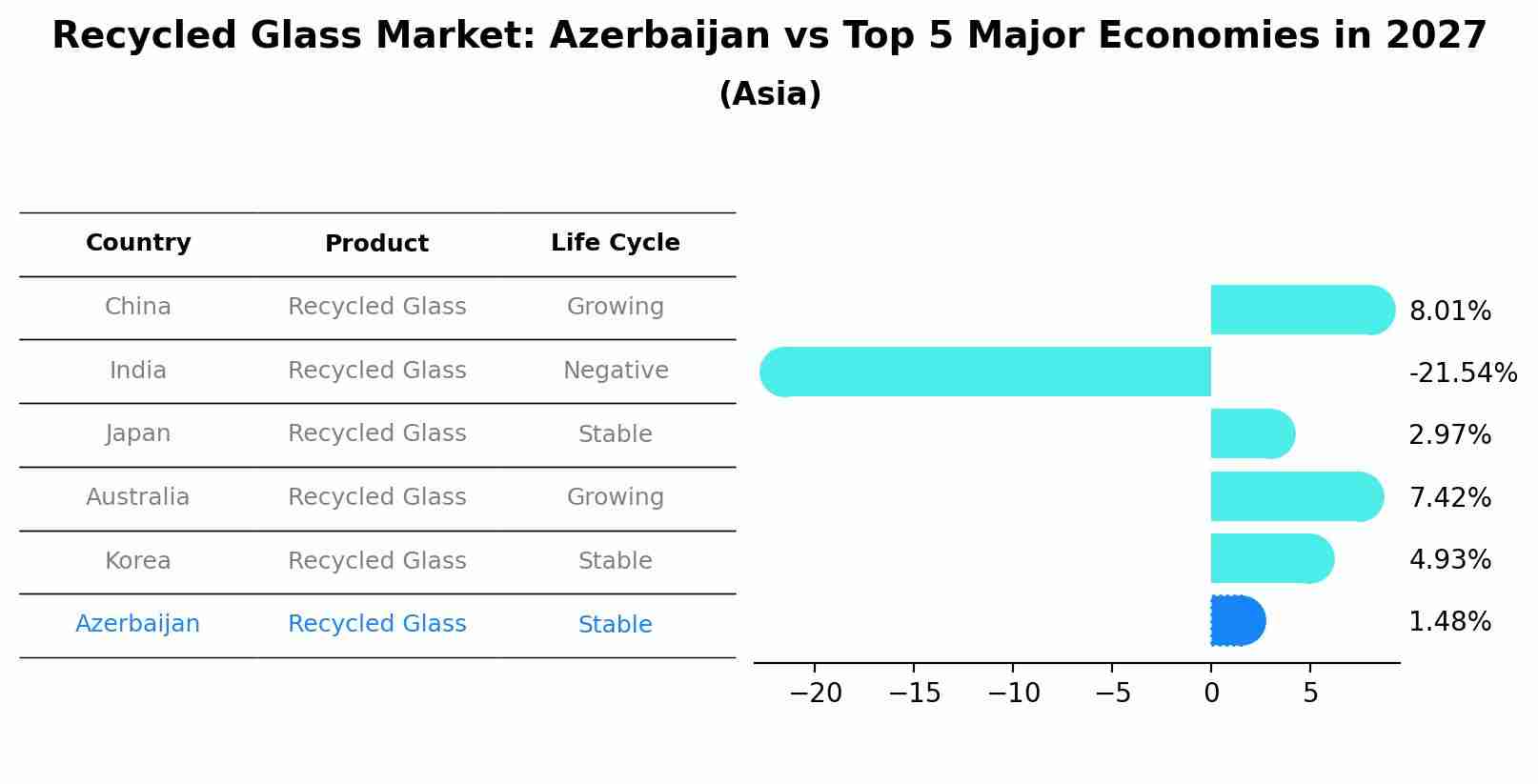 Recycled Glass Market: Azerbaijan vs Top 5 Major Economies in 2027 (Asia)
