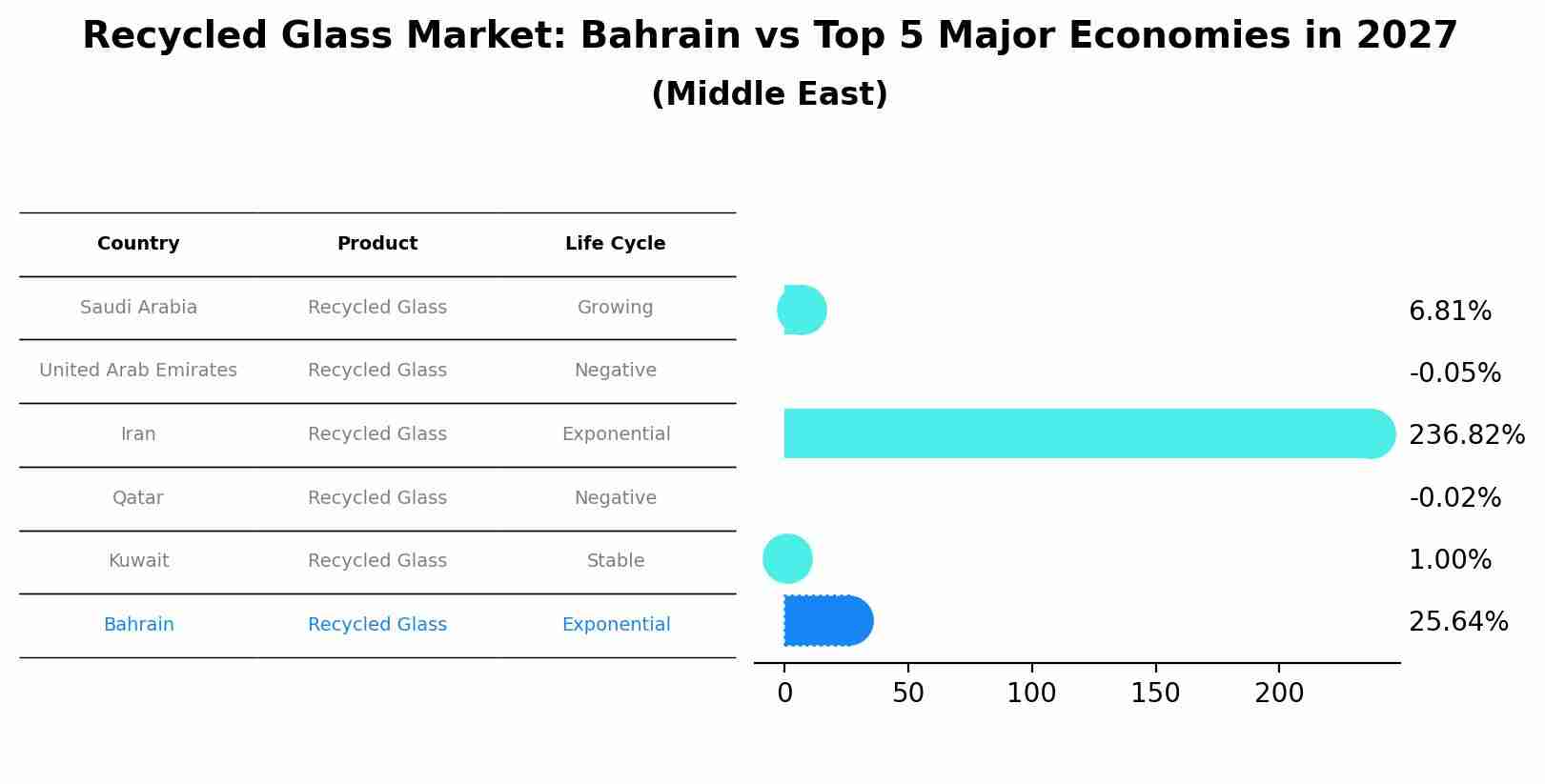 Recycled Glass Market: Bahrain vs Top 5 Major Economies in 2027 (Middle East)