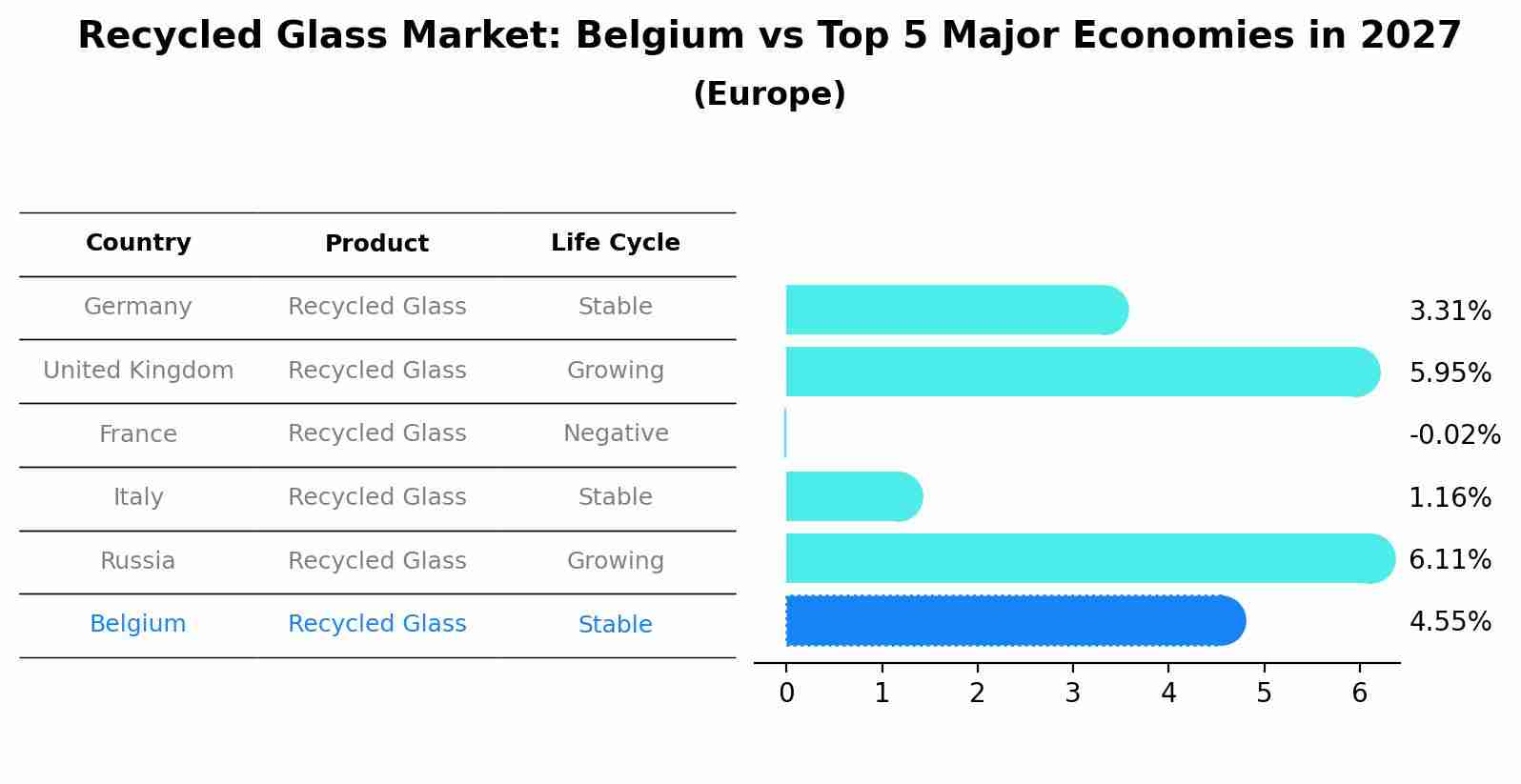 Recycled Glass Market: Belgium vs Top 5 Major Economies in 2027 (Europe)