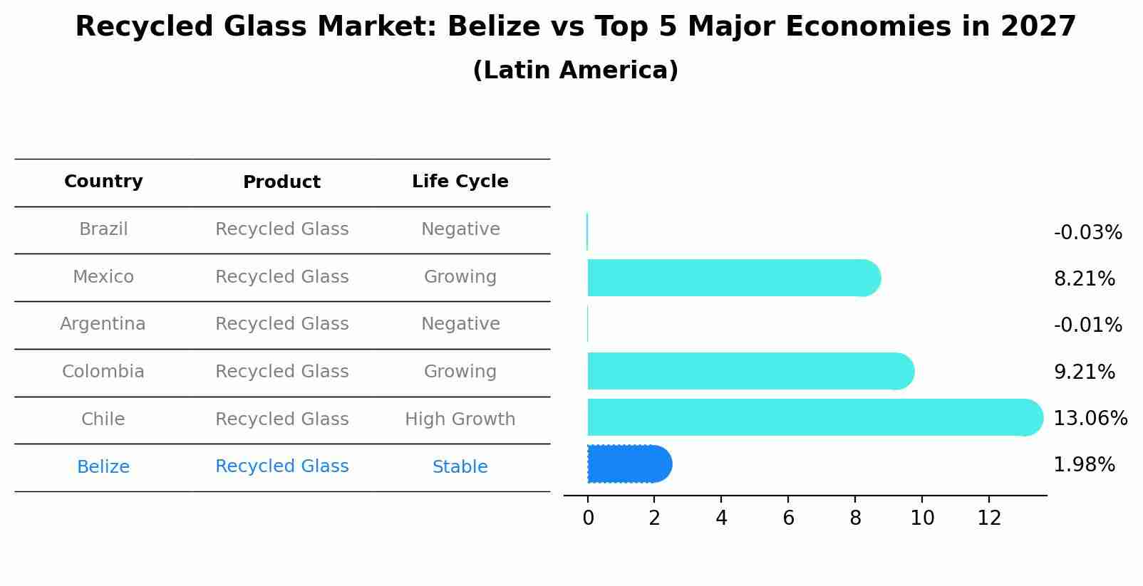 Recycled Glass Market: Belize vs Top 5 Major Economies in 2027 (Latin America)