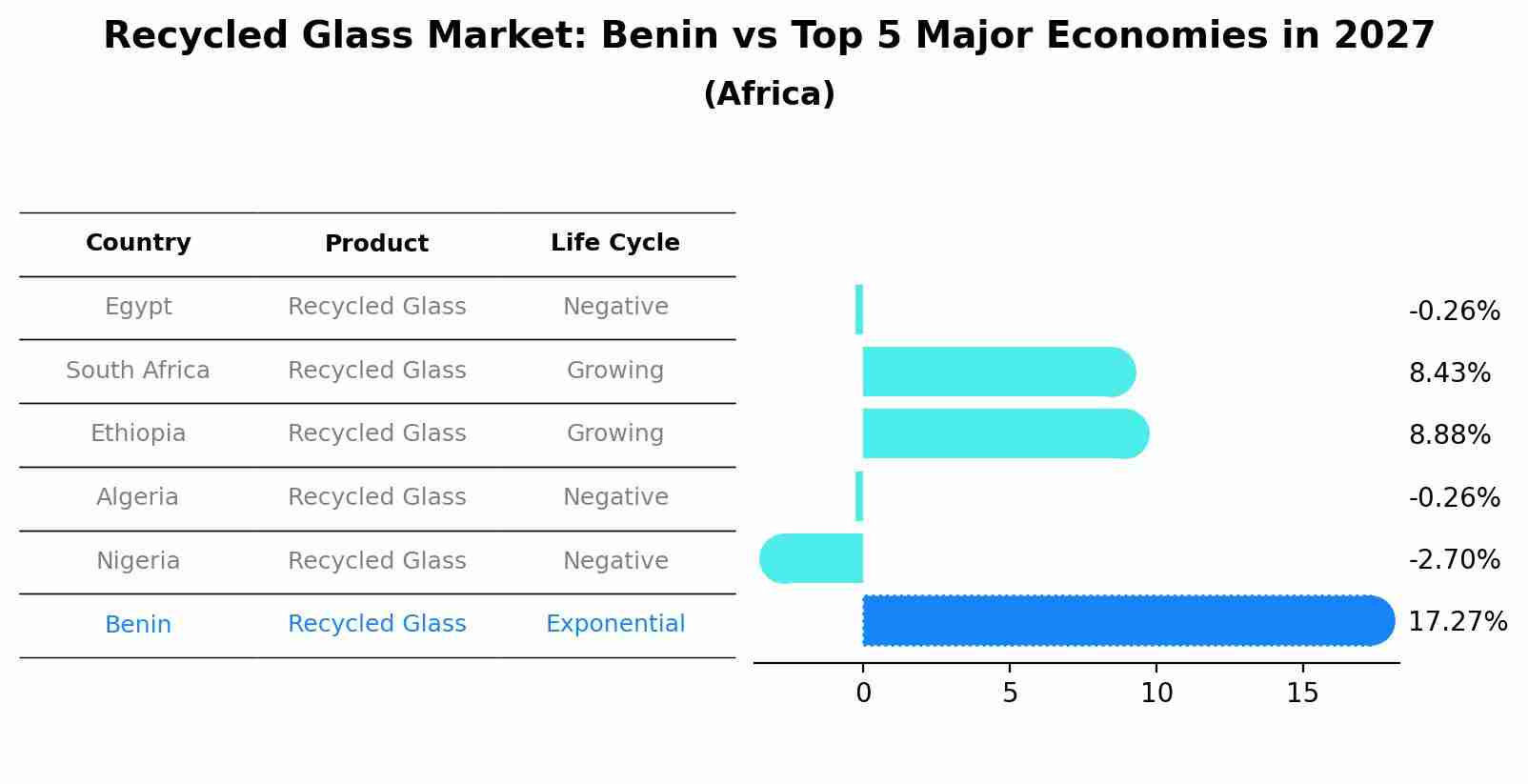 Recycled Glass Market: Benin vs Top 5 Major Economies in 2027 (Africa)