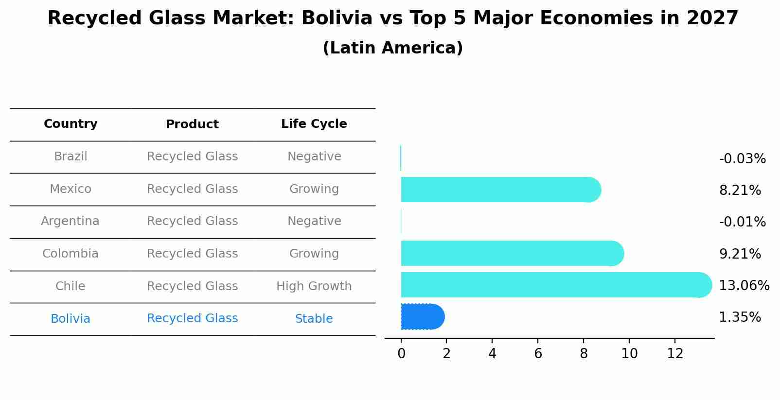 Recycled Glass Market: Bolivia vs Top 5 Major Economies in 2027 (Latin America)