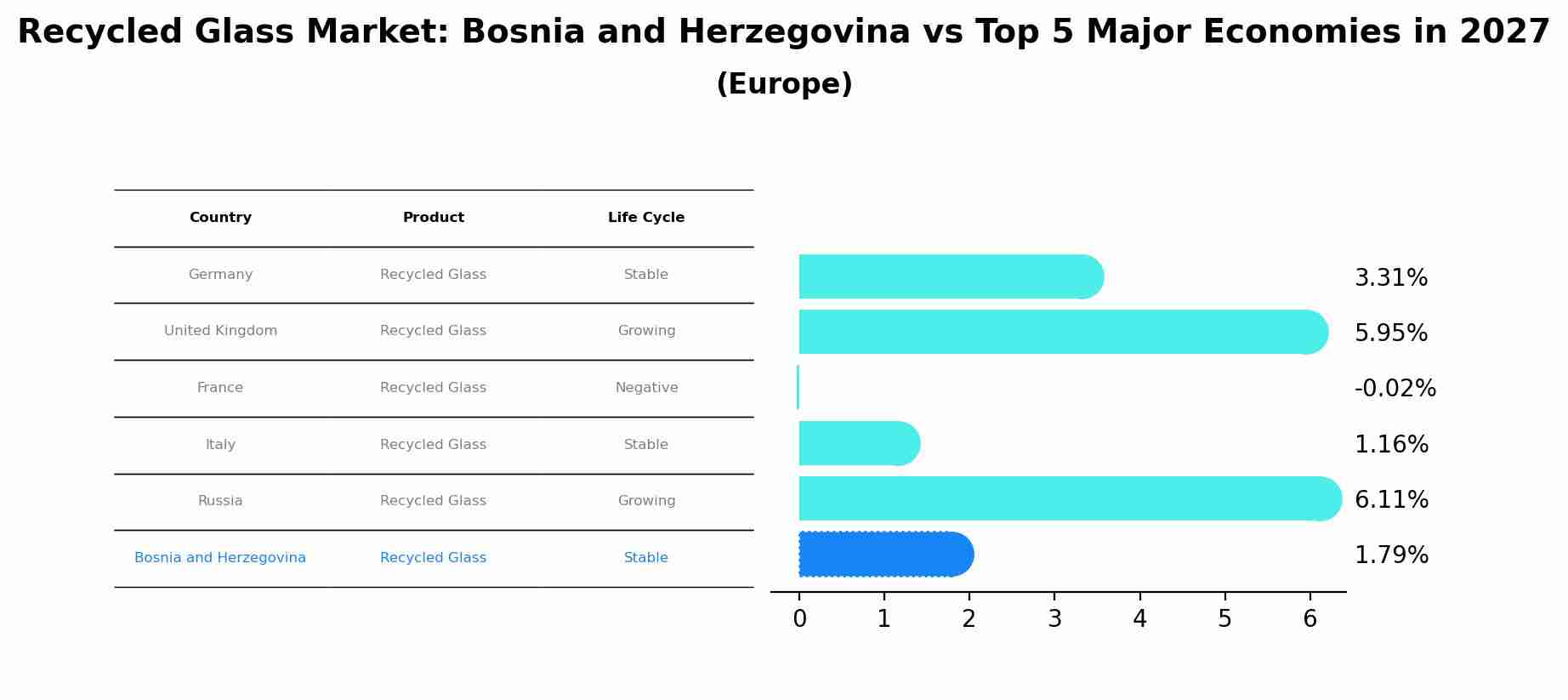 Recycled Glass Market: Bosnia and Herzegovina vs Top 5 Major Economies in 2027 (Europe)