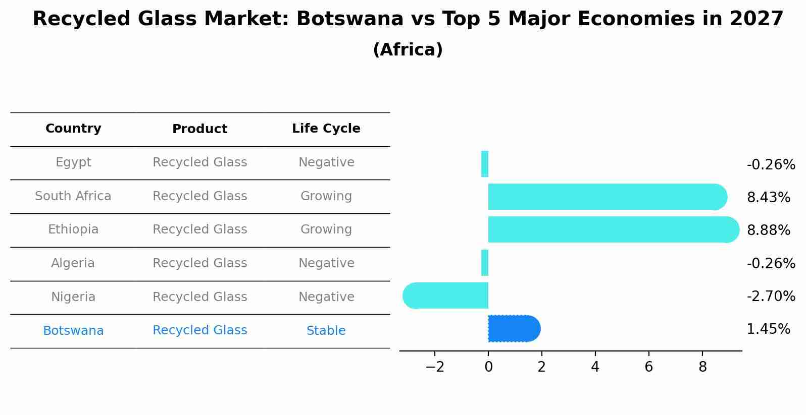 Recycled Glass Market: Botswana vs Top 5 Major Economies in 2027 (Africa)