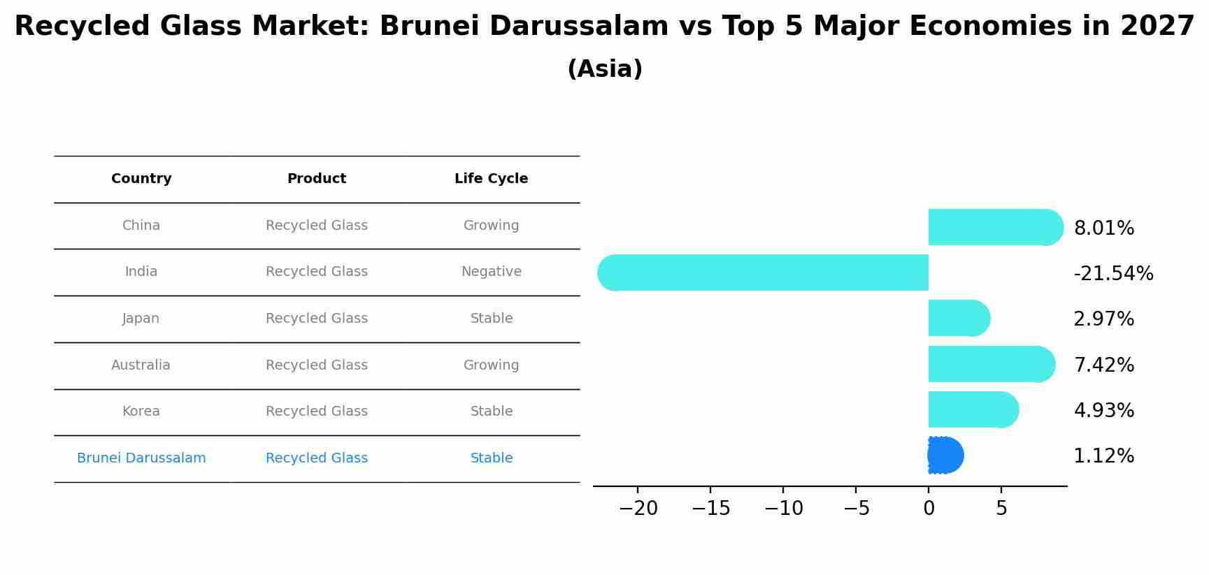 Recycled Glass Market: Brunei Darussalam vs Top 5 Major Economies in 2027 (Asia)