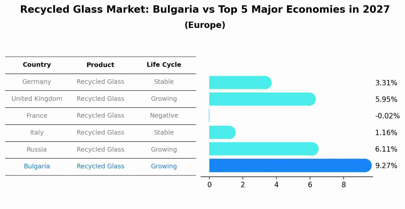 Recycled Glass Market: Bulgaria vs Top 5 Major Economies in 2027 (Europe)