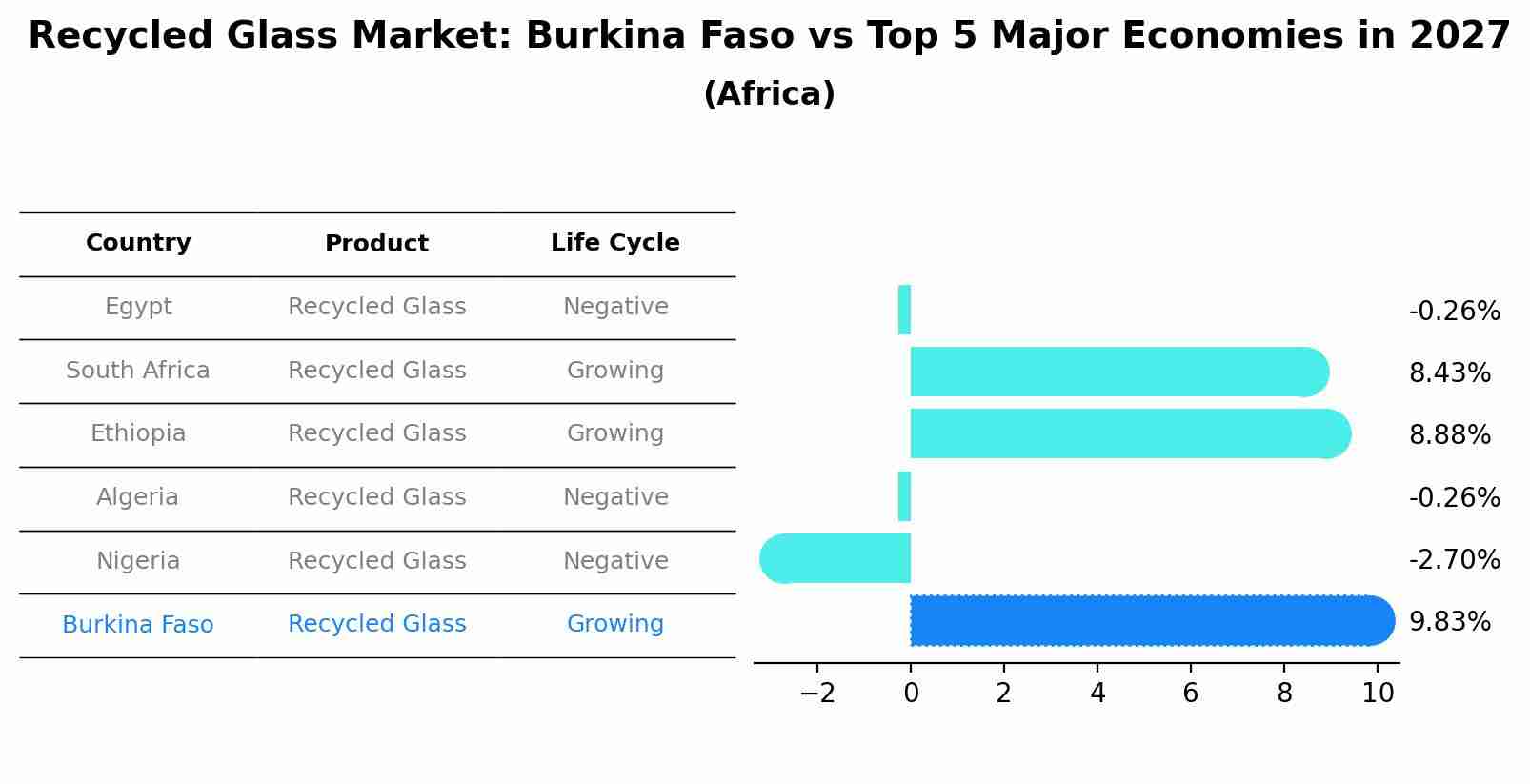 Recycled Glass Market: Burkina Faso vs Top 5 Major Economies in 2027 (Africa)