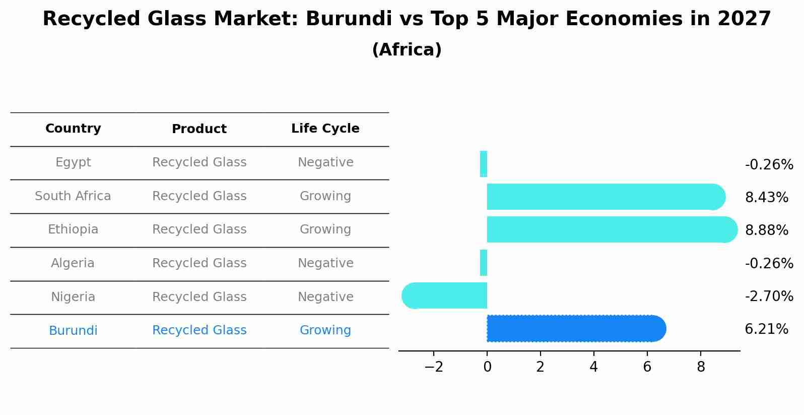Recycled Glass Market: Burundi vs Top 5 Major Economies in 2027 (Africa)