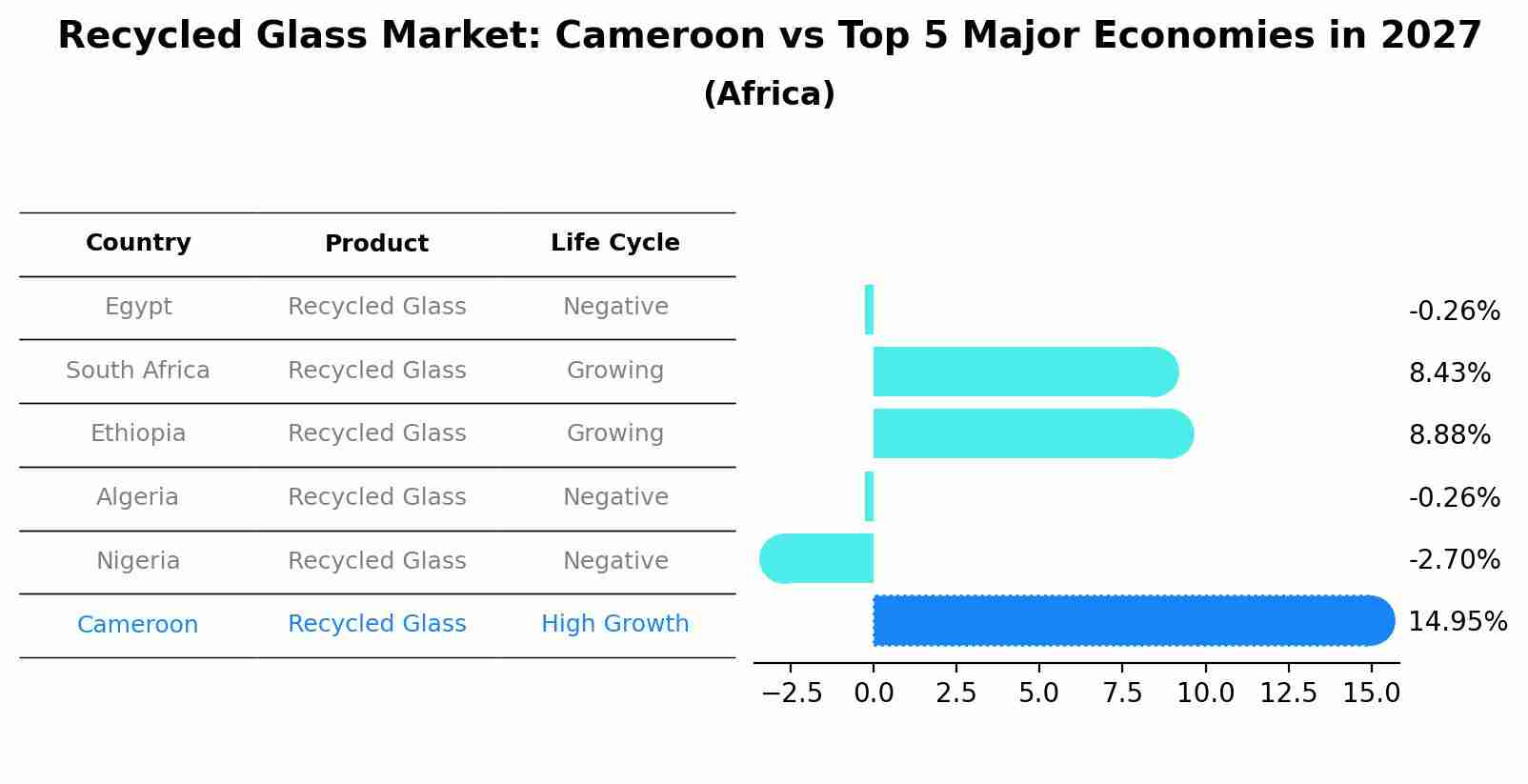 Recycled Glass Market: Cameroon vs Top 5 Major Economies in 2027 (Africa)