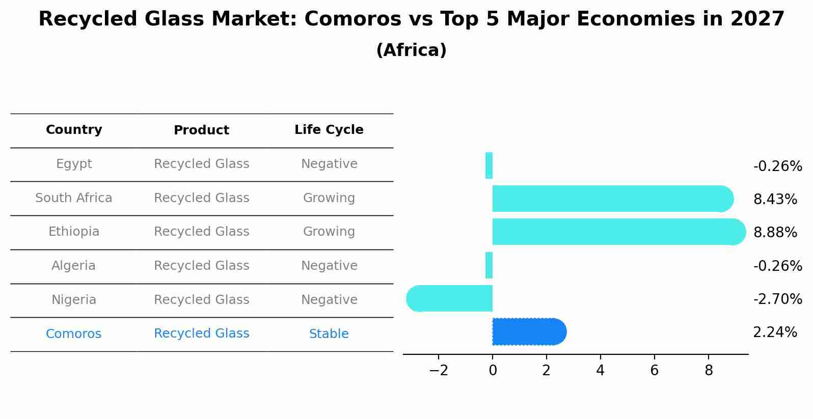 Recycled Glass Market: Comoros vs Top 5 Major Economies in 2027 (Africa)