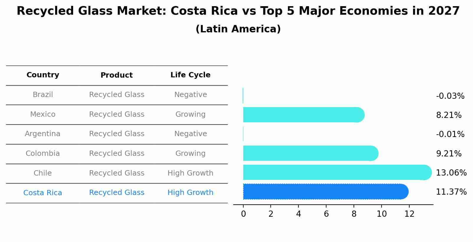 Recycled Glass Market: Costa Rica vs Top 5 Major Economies in 2027 (Latin America)