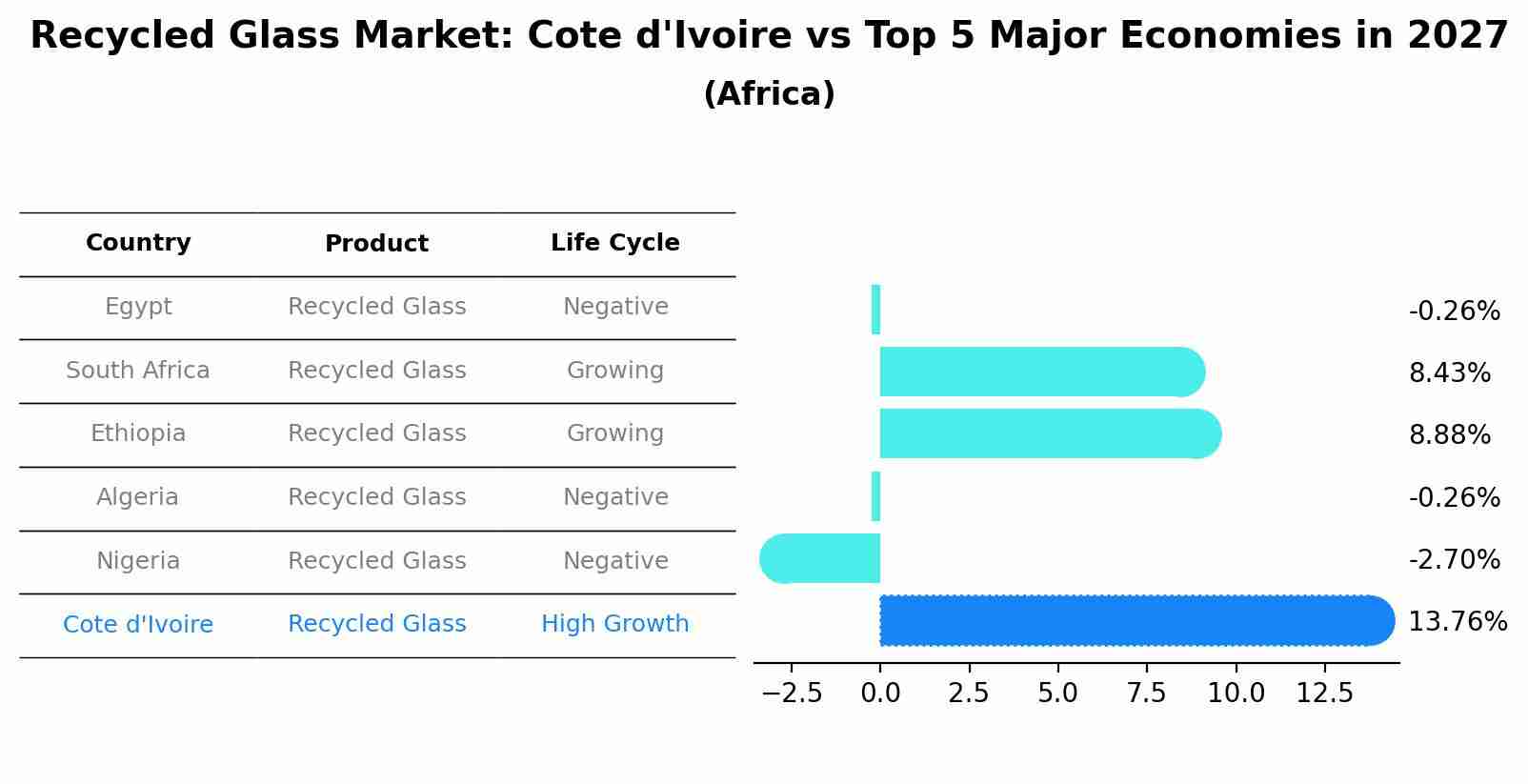 Recycled Glass Market: Cote d'Ivoire vs Top 5 Major Economies in 2027 (Africa)