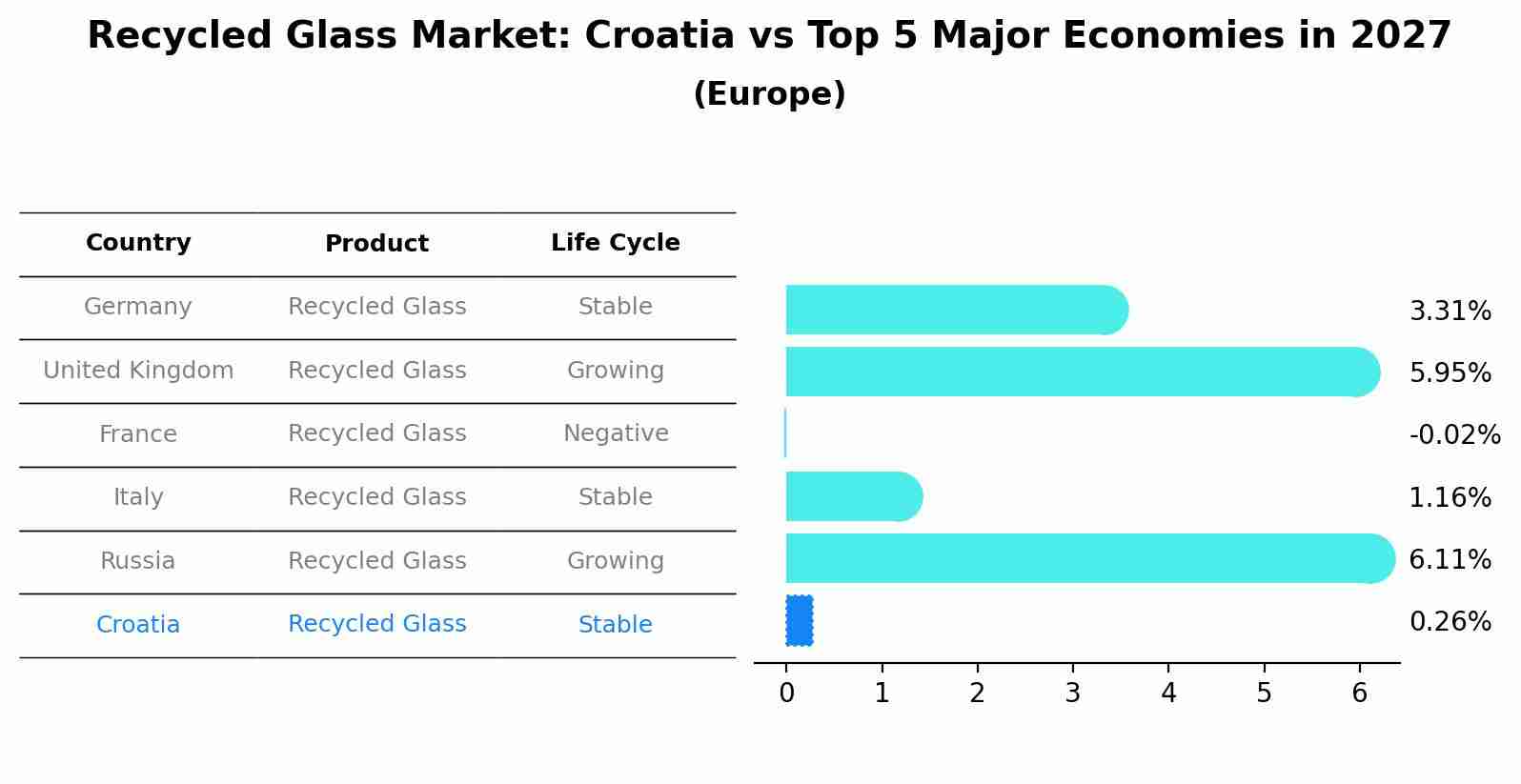 Recycled Glass Market: Croatia vs Top 5 Major Economies in 2027 (Europe)