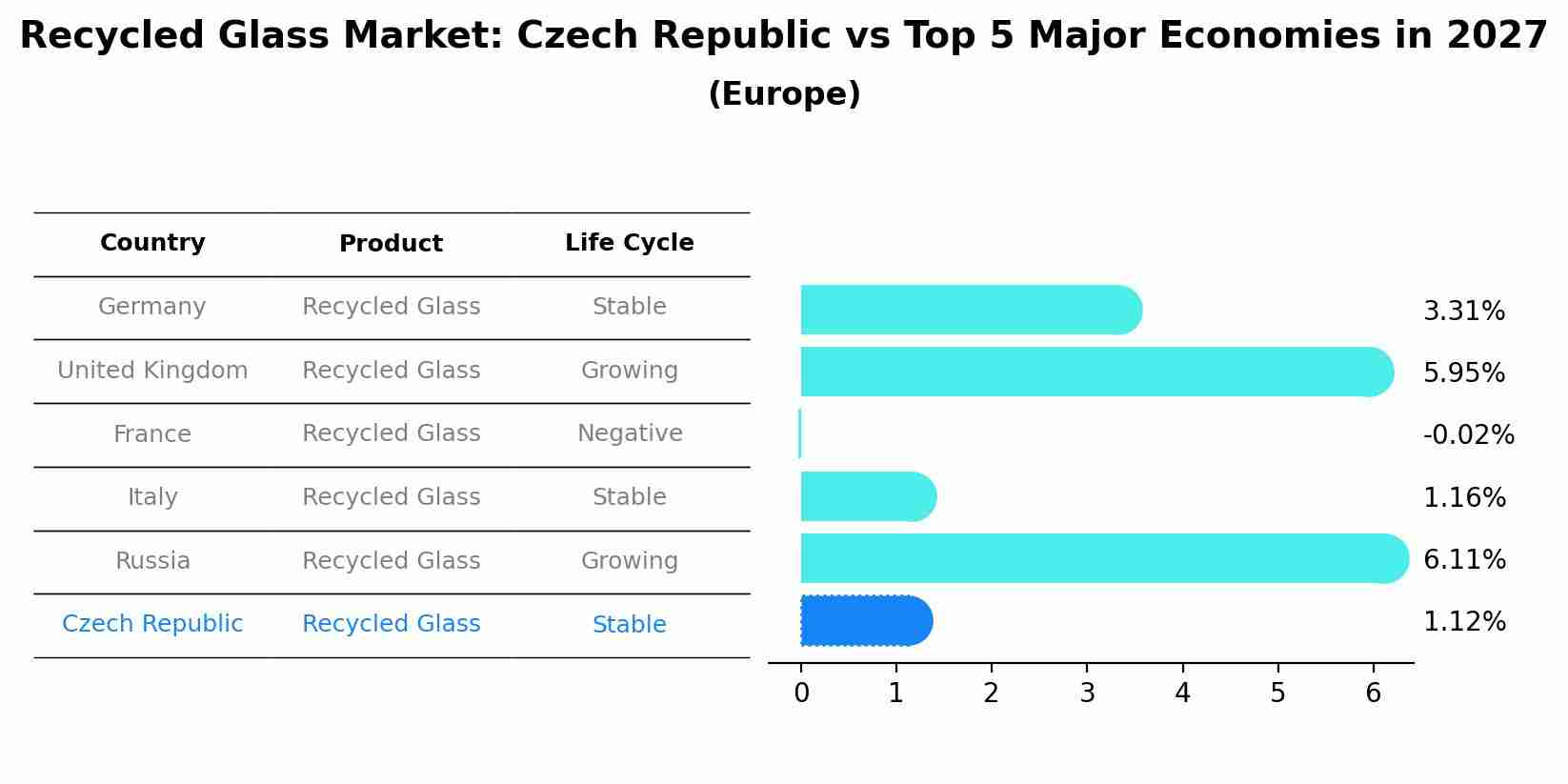 Recycled Glass Market: Czech Republic vs Top 5 Major Economies in 2027 (Europe)