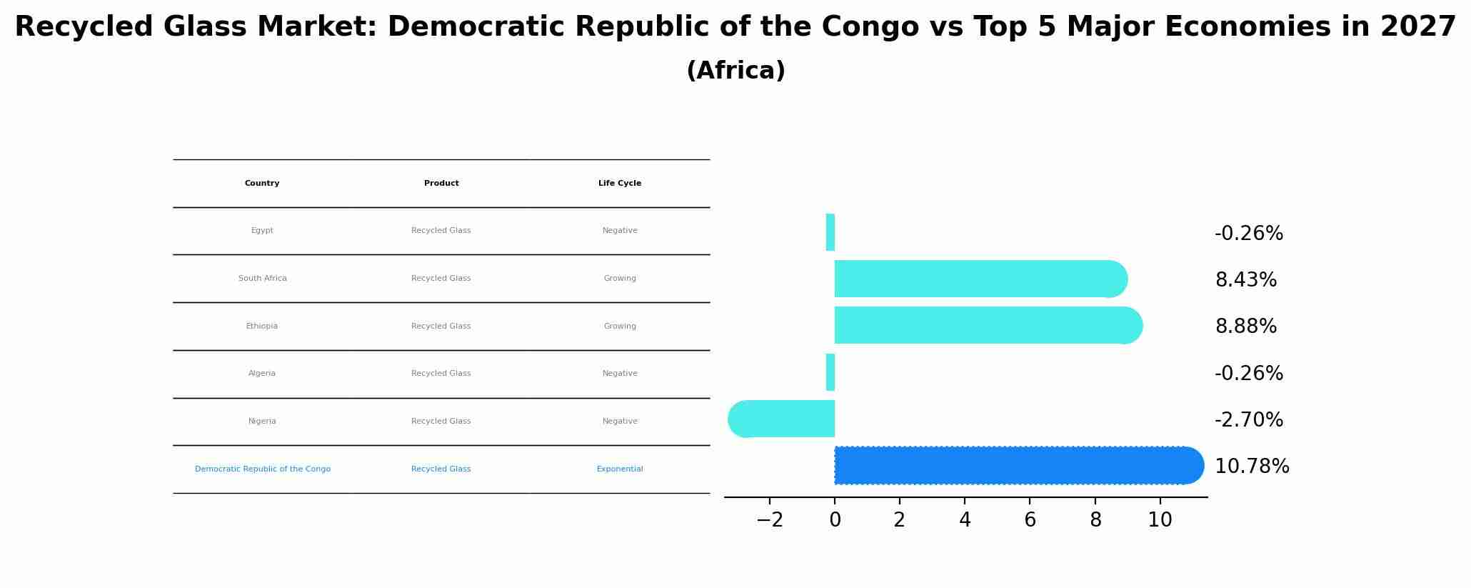 Recycled Glass Market: Democratic Republic of the Congo vs Top 5 Major Economies in 2027 (Africa)