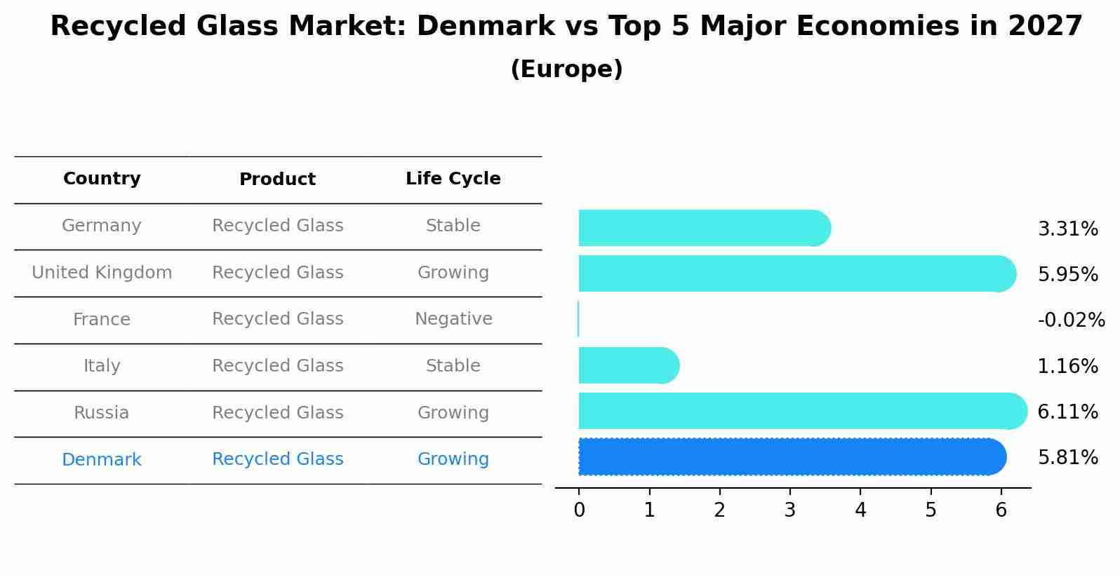Recycled Glass Market: Denmark vs Top 5 Major Economies in 2027 (Europe)