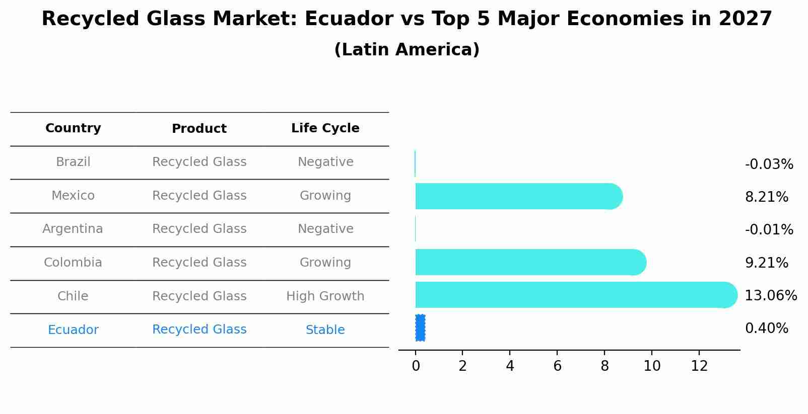 Recycled Glass Market: Ecuador vs Top 5 Major Economies in 2027 (Latin America)