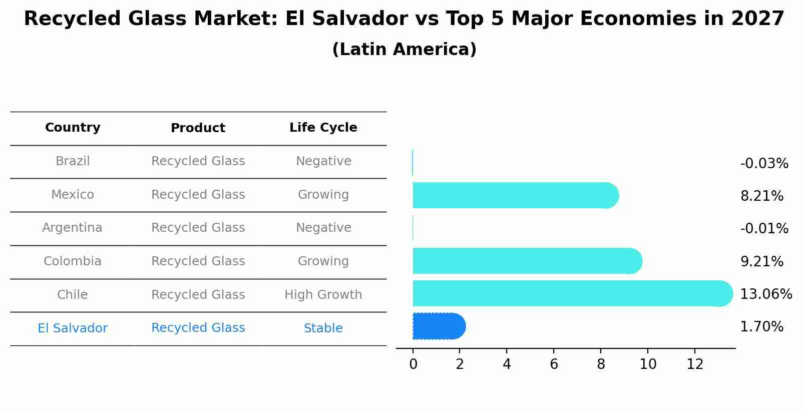 Recycled Glass Market: El Salvador vs Top 5 Major Economies in 2027 (Latin America)
