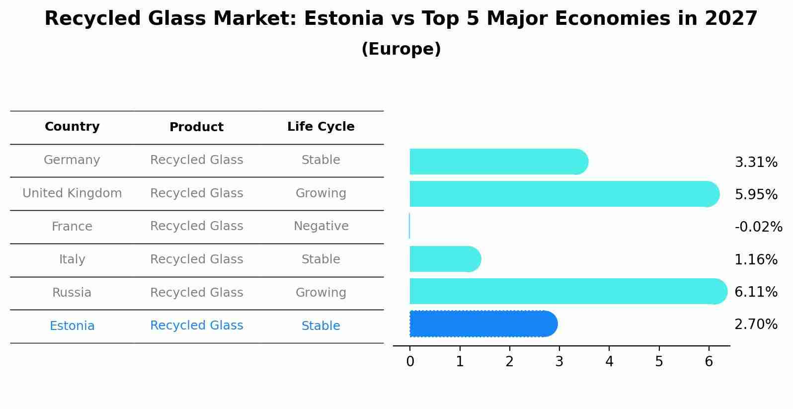 Recycled Glass Market: Estonia vs Top 5 Major Economies in 2027 (Europe)