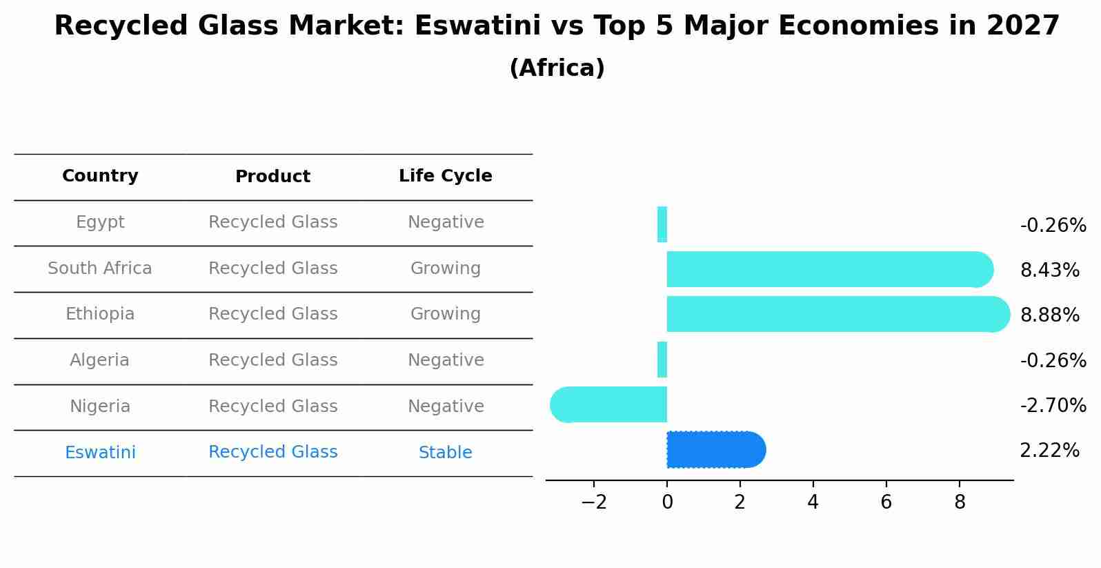 Recycled Glass Market: Eswatini vs Top 5 Major Economies in 2027 (Africa)