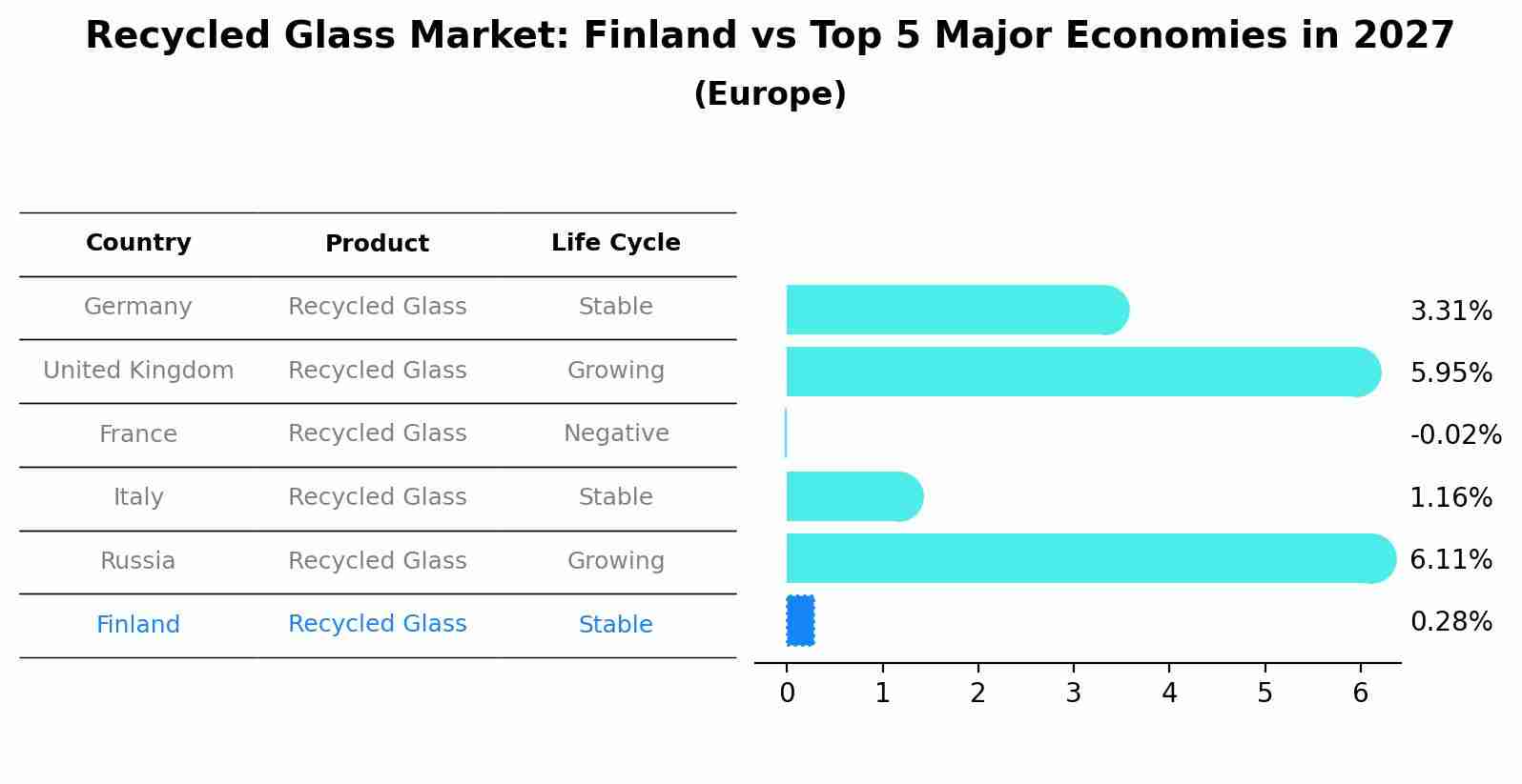 Recycled Glass Market: Finland vs Top 5 Major Economies in 2027 (Europe)