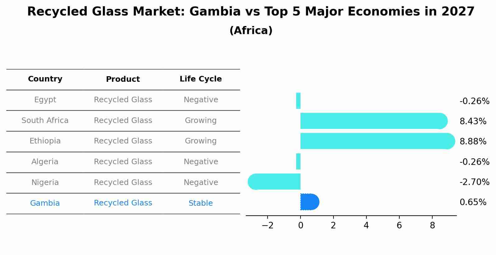 Recycled Glass Market: Gambia vs Top 5 Major Economies in 2027 (Africa)