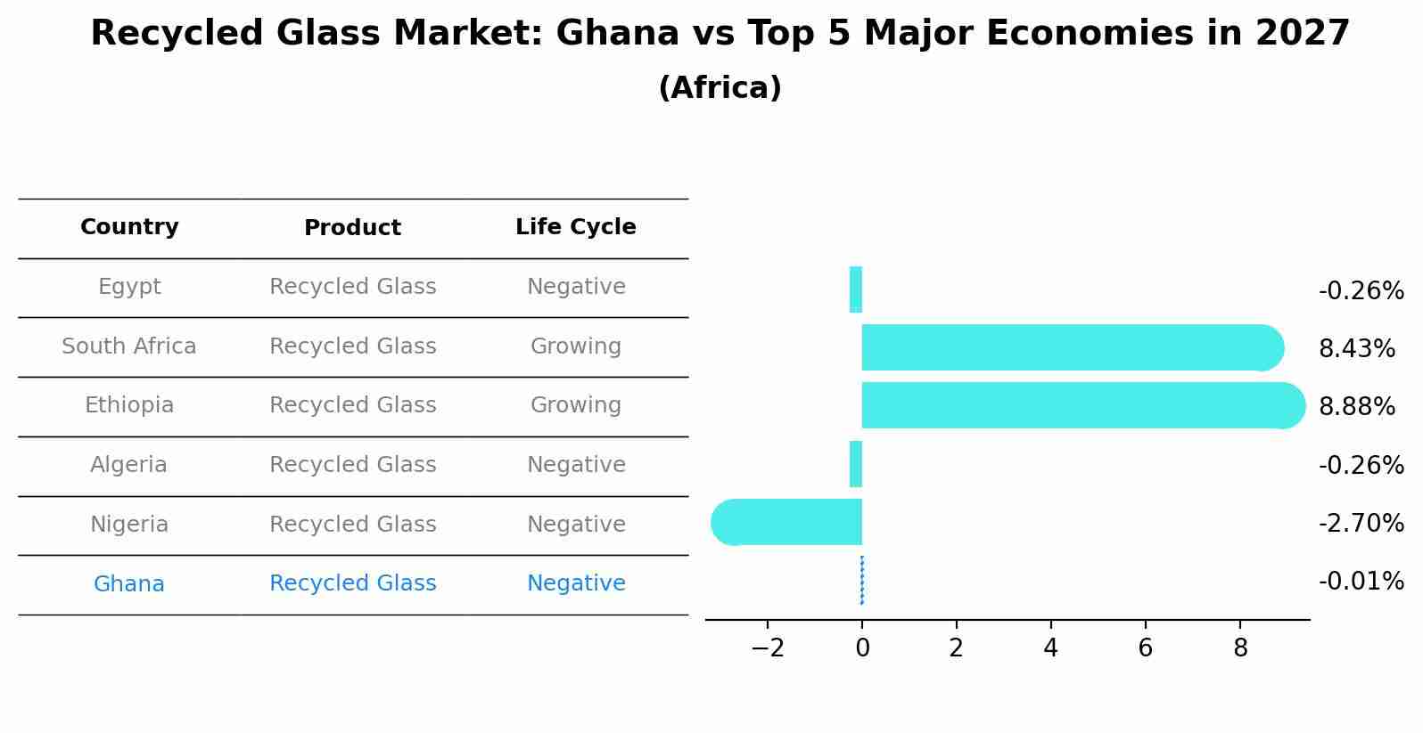 Recycled Glass Market: Ghana vs Top 5 Major Economies in 2027 (Africa)