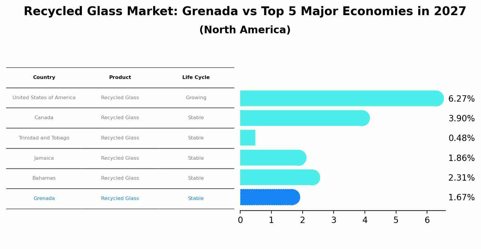 Recycled Glass Market: Grenada vs Top 5 Major Economies in 2027 (North America)