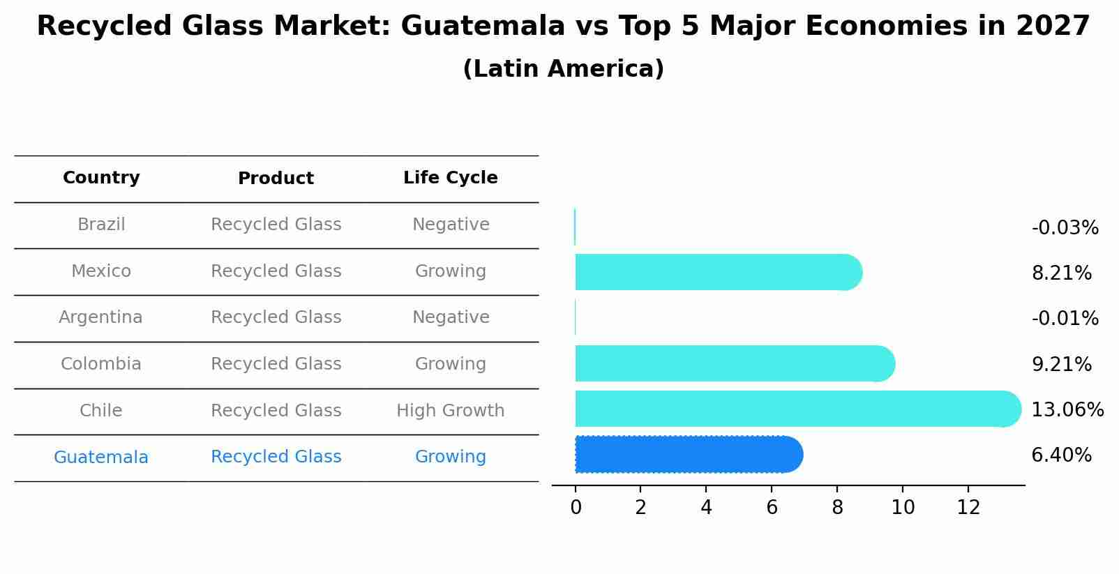 Recycled Glass Market: Guatemala vs Top 5 Major Economies in 2027 (Latin America)