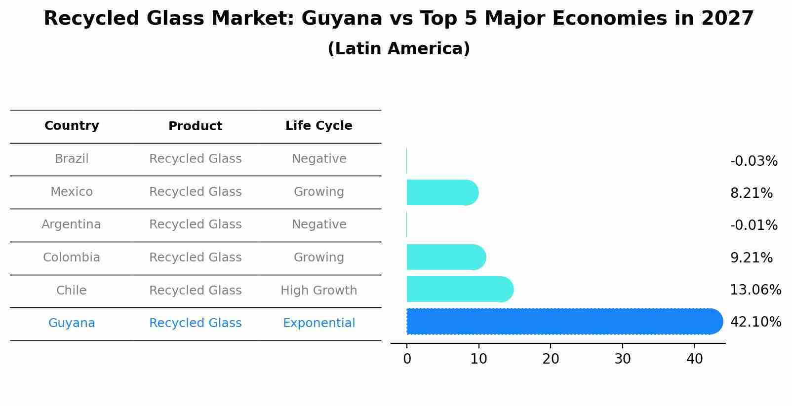 Recycled Glass Market: Guyana vs Top 5 Major Economies in 2027 (Latin America)
