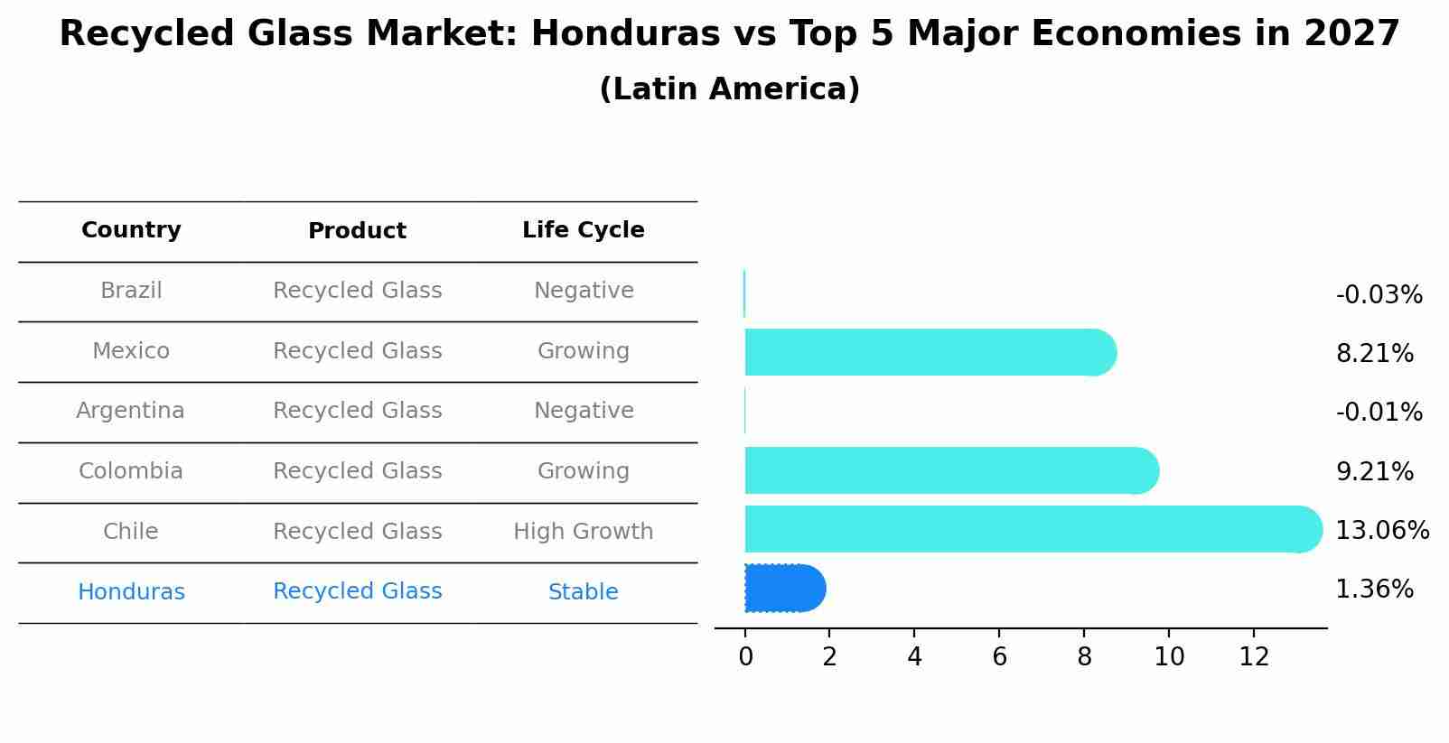 Recycled Glass Market: Honduras vs Top 5 Major Economies in 2027 (Latin America)