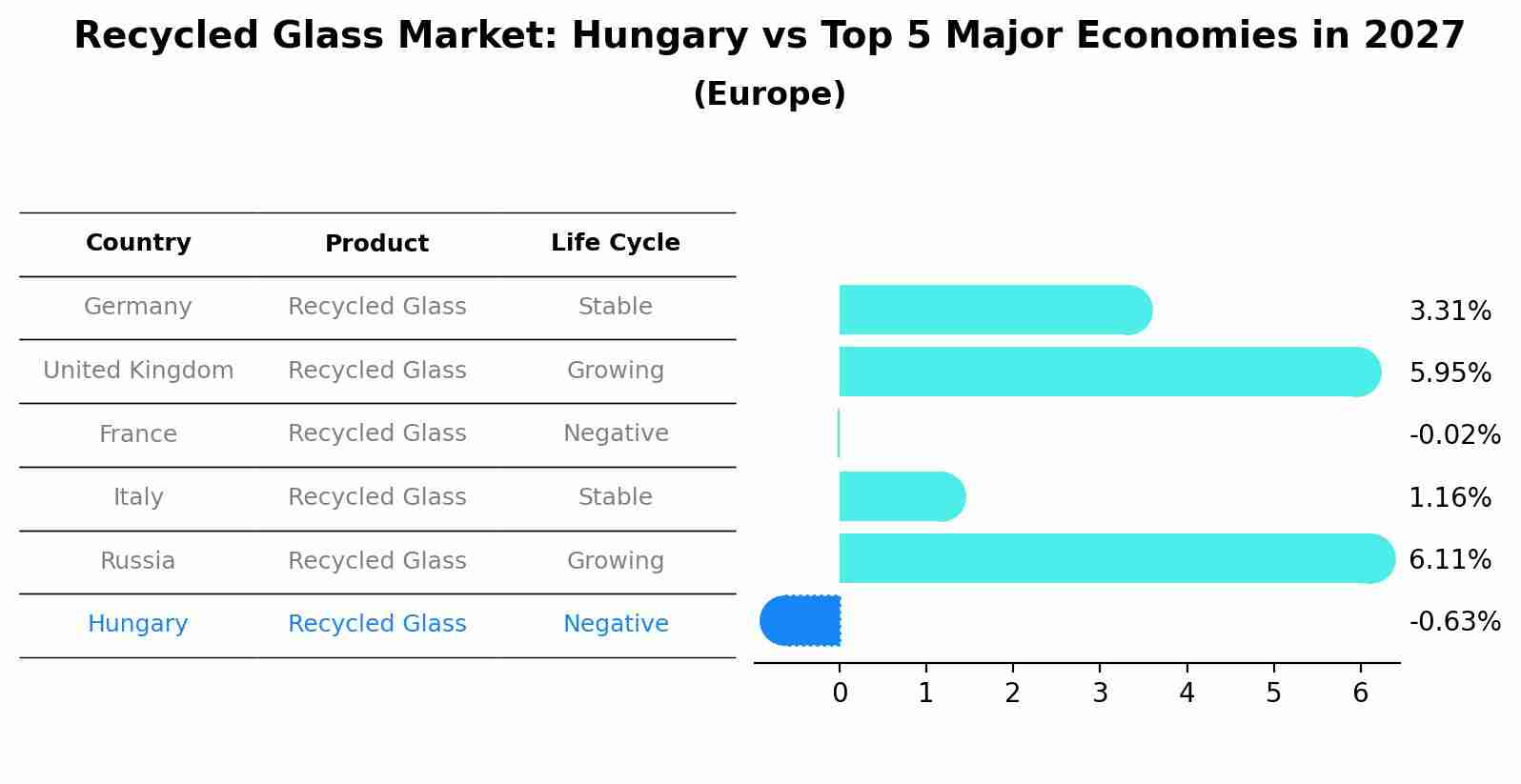 Recycled Glass Market: Hungary vs Top 5 Major Economies in 2027 (Europe)