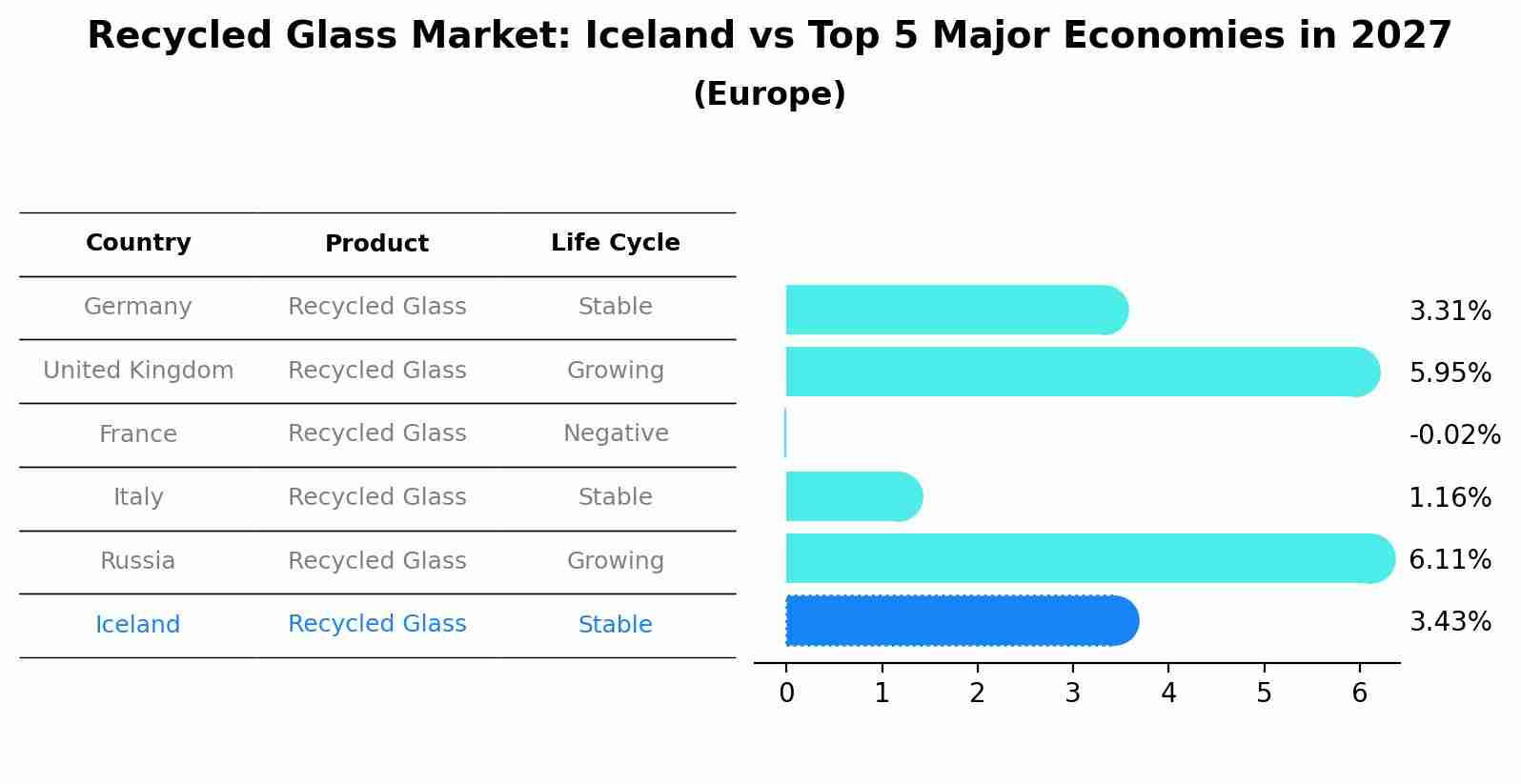 Recycled Glass Market: Iceland vs Top 5 Major Economies in 2027 (Europe)