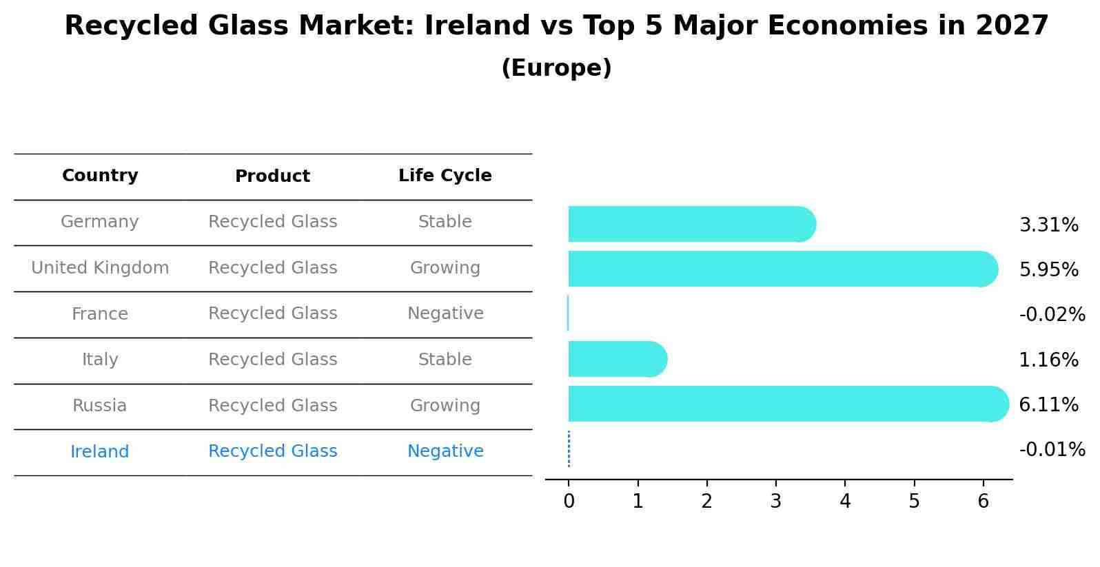 Recycled Glass Market: Ireland vs Top 5 Major Economies in 2027 (Europe)