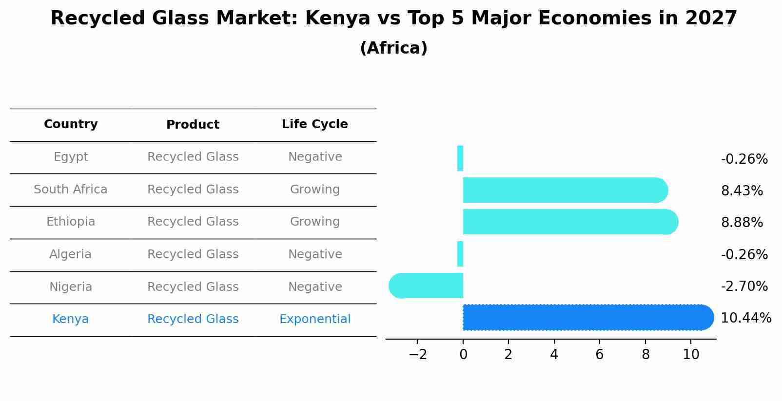 Recycled Glass Market: Kenya vs Top 5 Major Economies in 2027 (Africa)