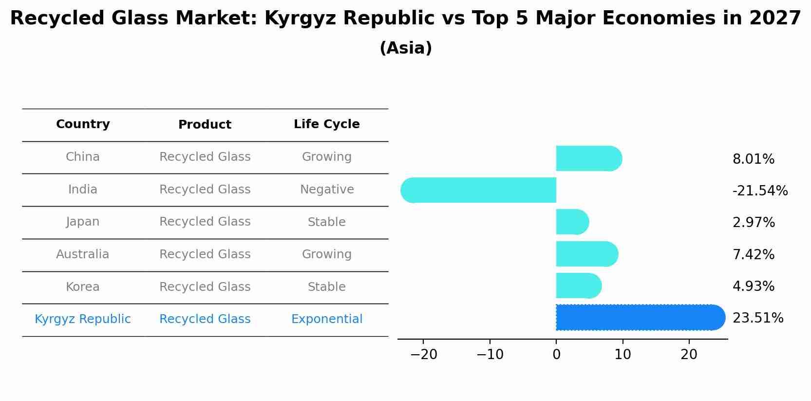 Recycled Glass Market: Kyrgyz Republic vs Top 5 Major Economies in 2027 (Asia)