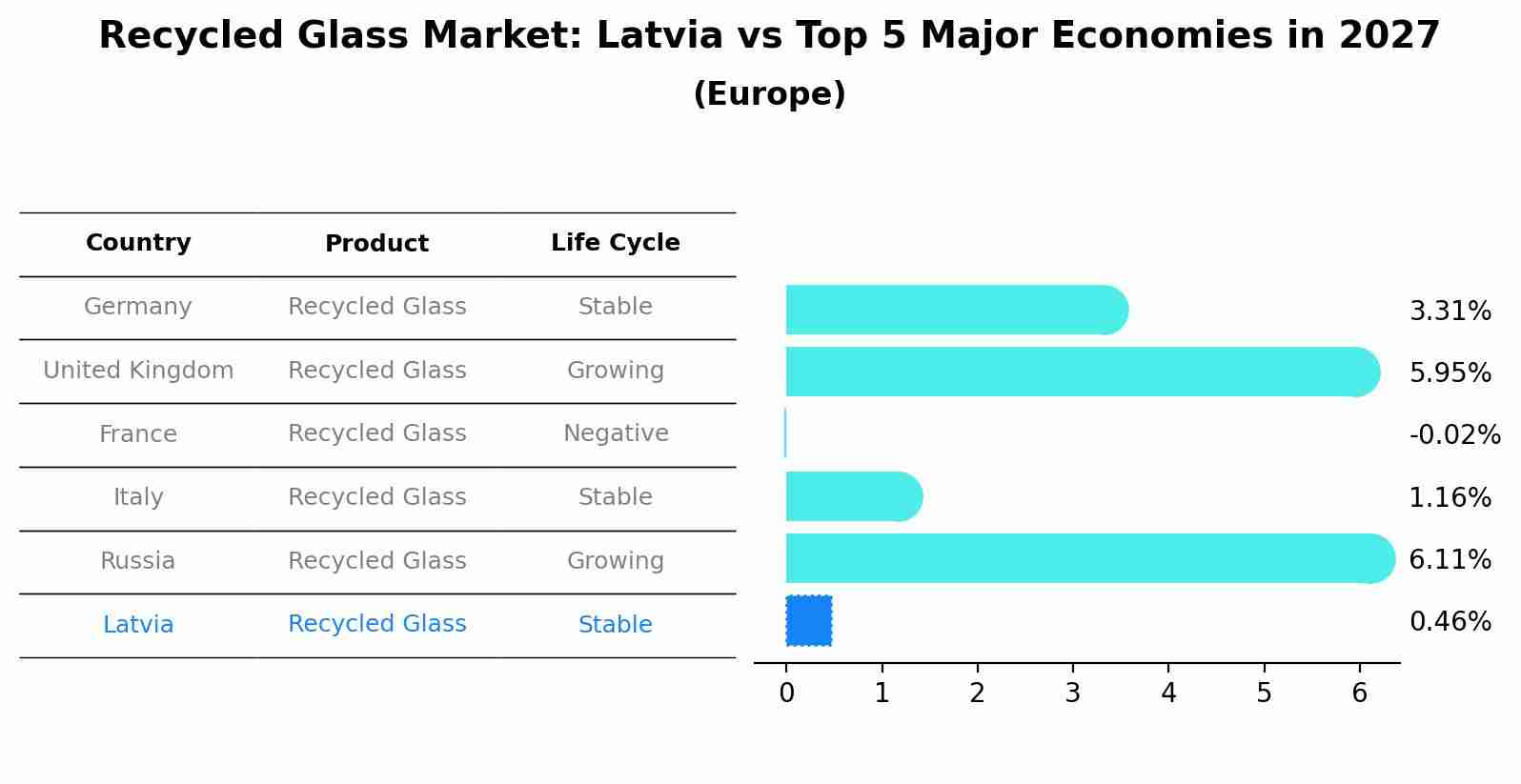 Recycled Glass Market: Latvia vs Top 5 Major Economies in 2027 (Europe)
