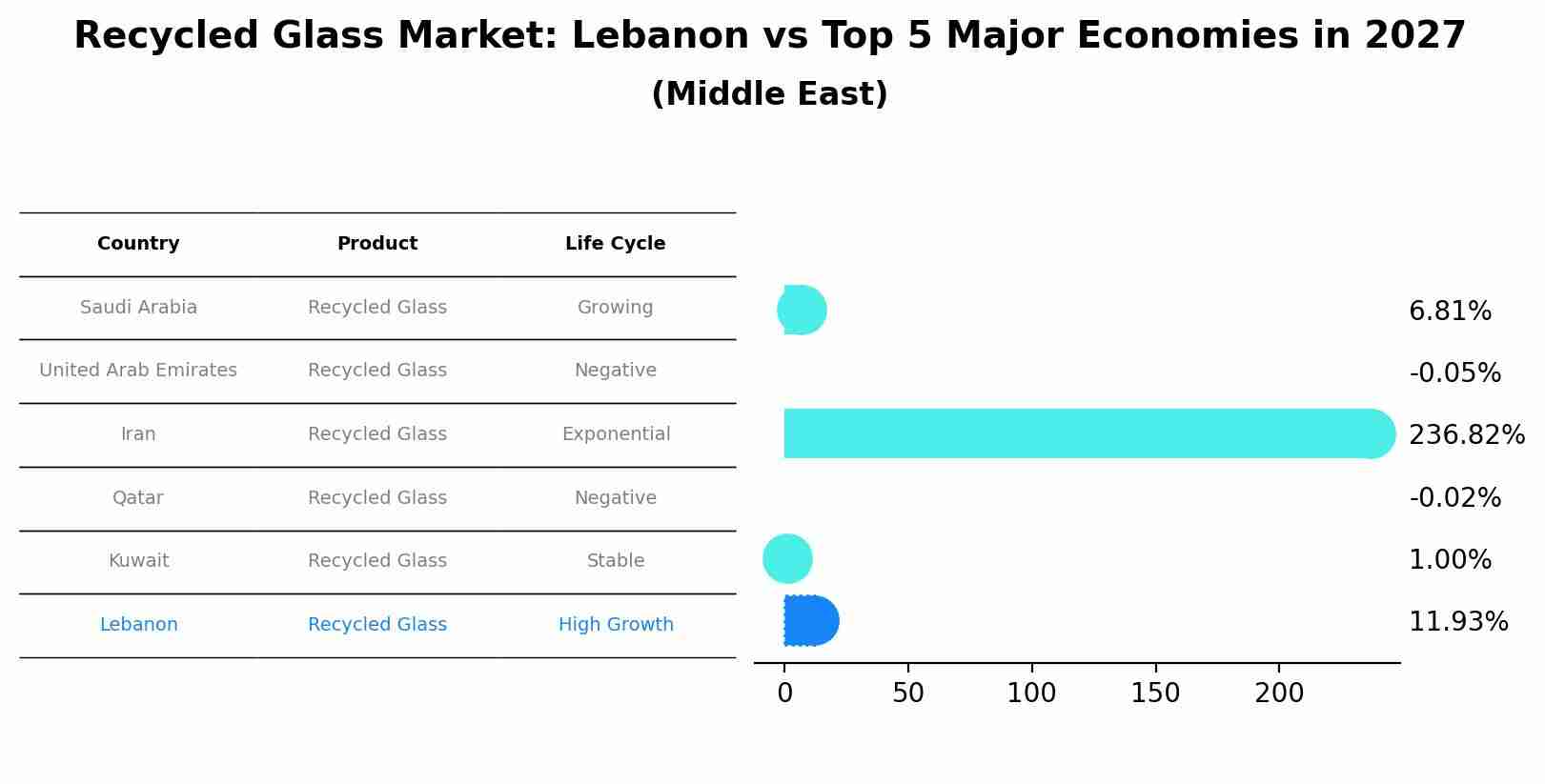 Recycled Glass Market: Lebanon vs Top 5 Major Economies in 2027 (Middle East)