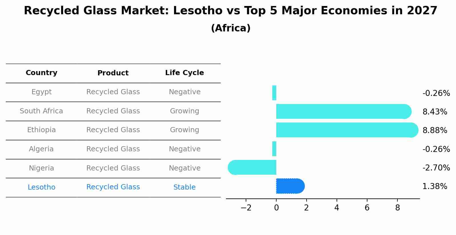 Recycled Glass Market: Lesotho vs Top 5 Major Economies in 2027 (Africa)