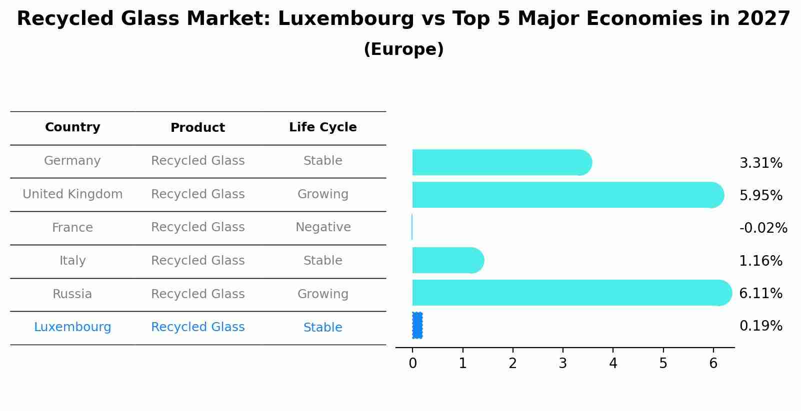 Recycled Glass Market: Luxembourg vs Top 5 Major Economies in 2027 (Europe)