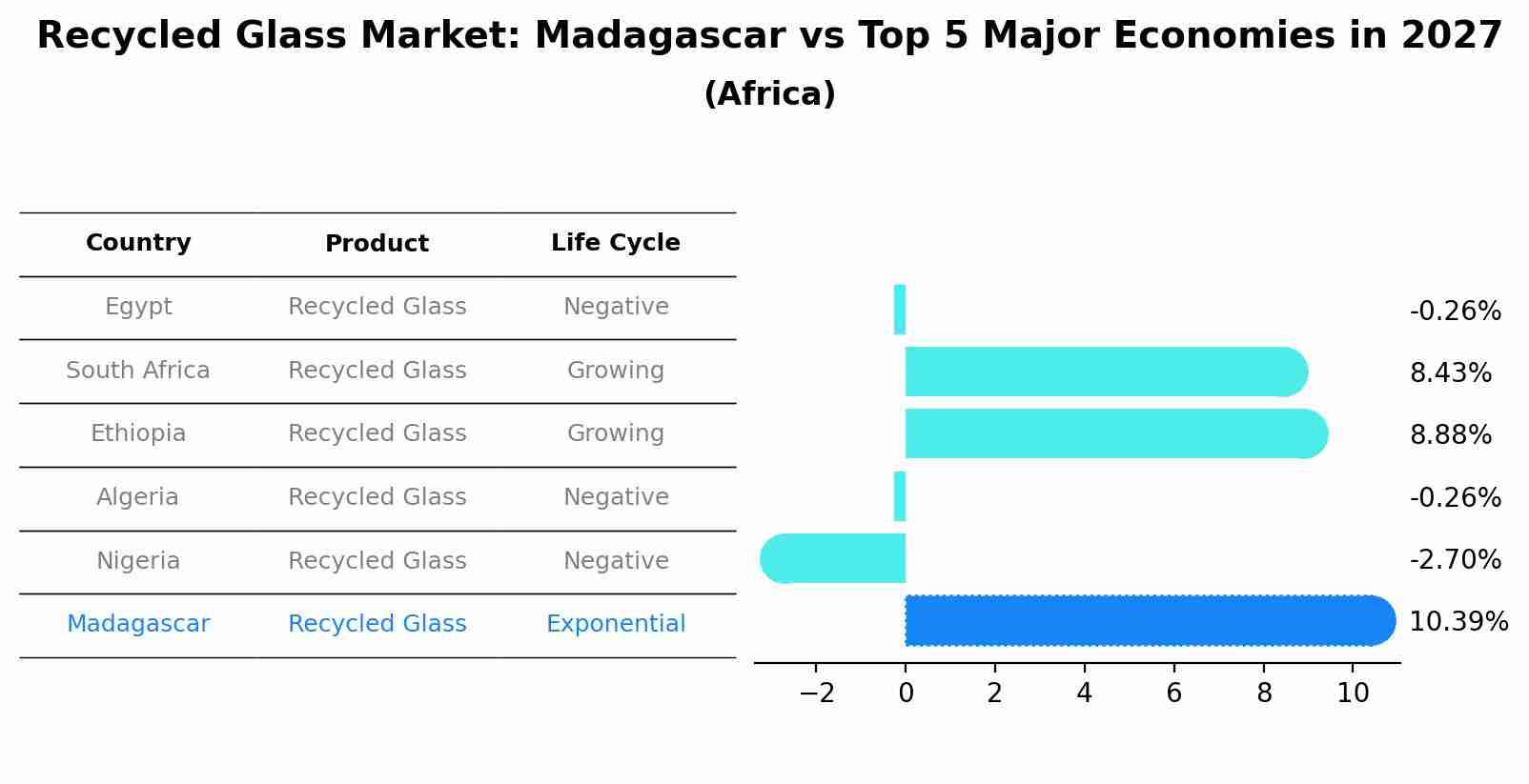 Recycled Glass Market: Madagascar vs Top 5 Major Economies in 2027 (Africa)