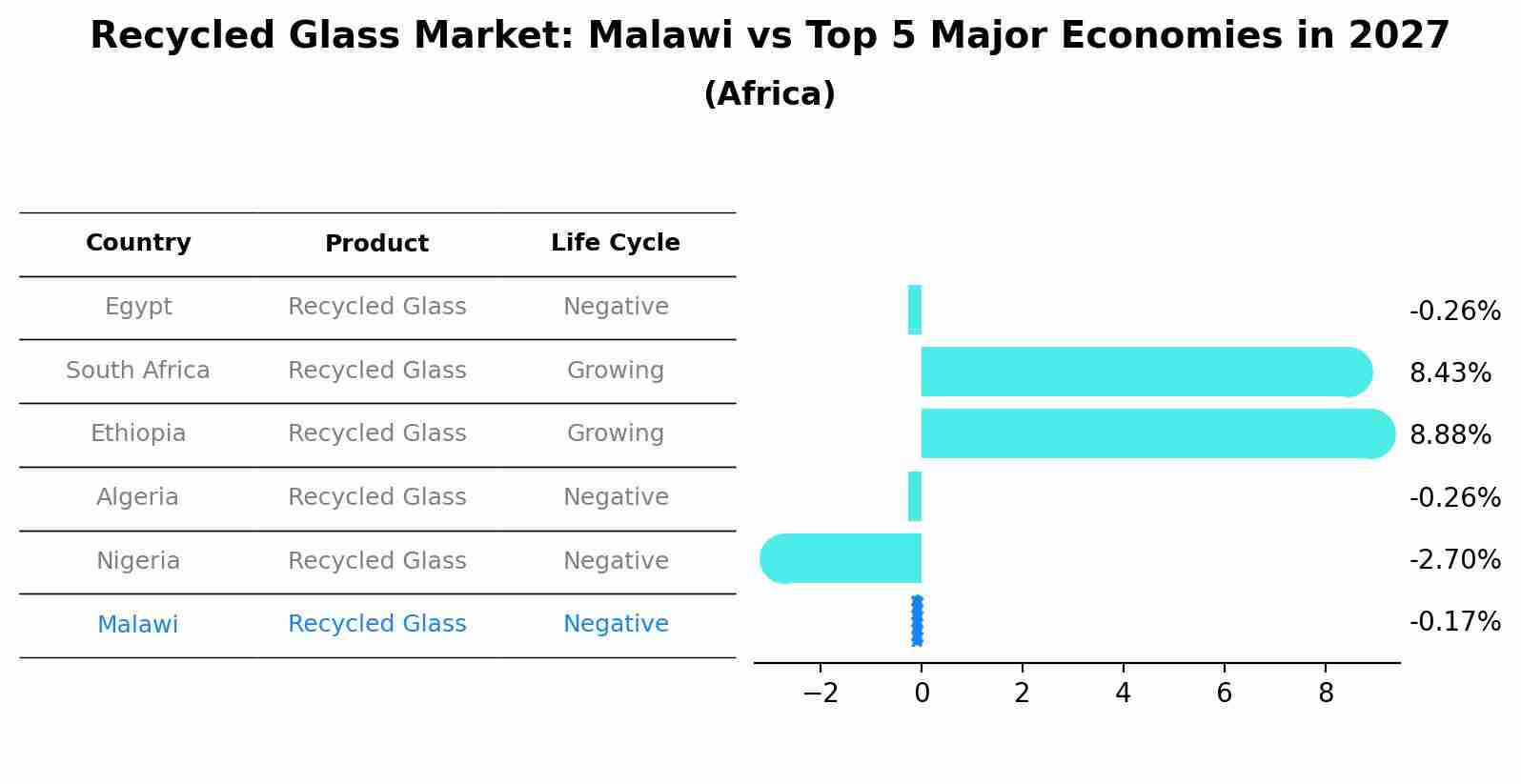 Recycled Glass Market: Malawi vs Top 5 Major Economies in 2027 (Africa)