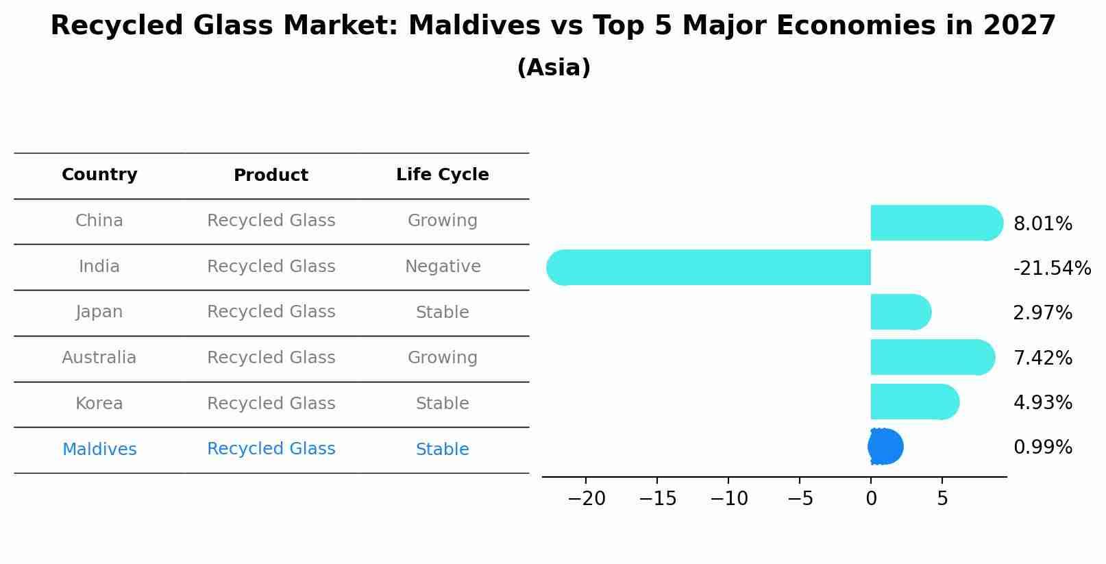 Recycled Glass Market: Maldives vs Top 5 Major Economies in 2027 (Asia)