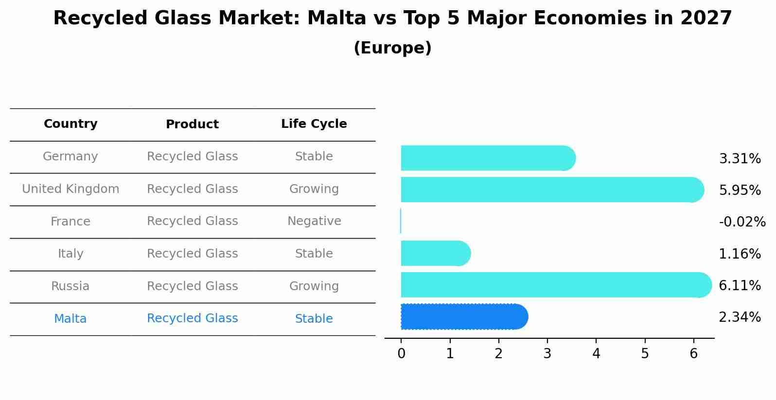 Recycled Glass Market: Malta vs Top 5 Major Economies in 2027 (Europe)